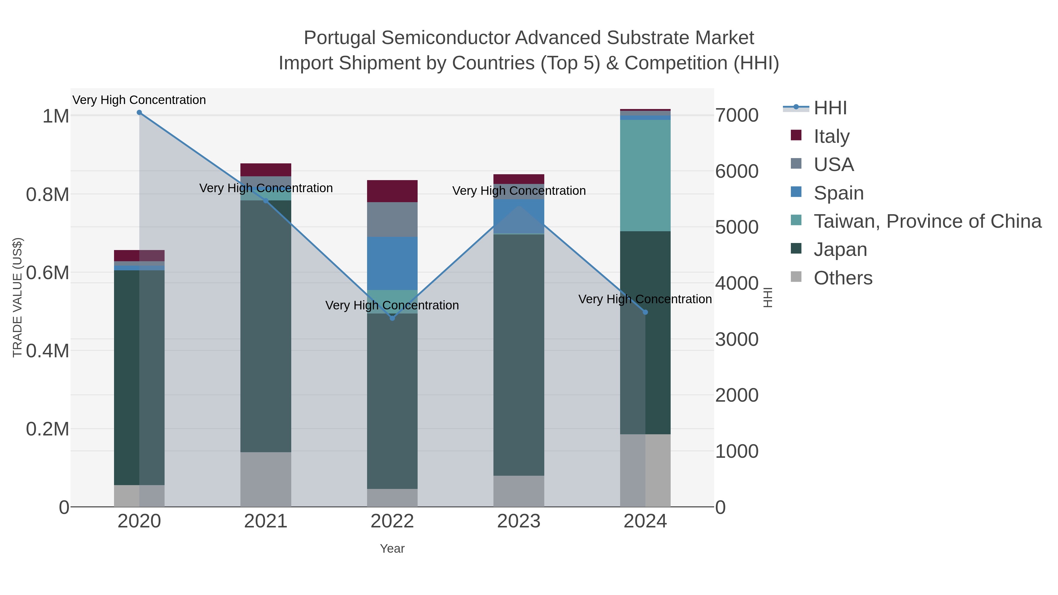 Portugal Semiconductor Advanced Substrate Market Import Shipment by Countries (Top 5) & Competition (HHI)