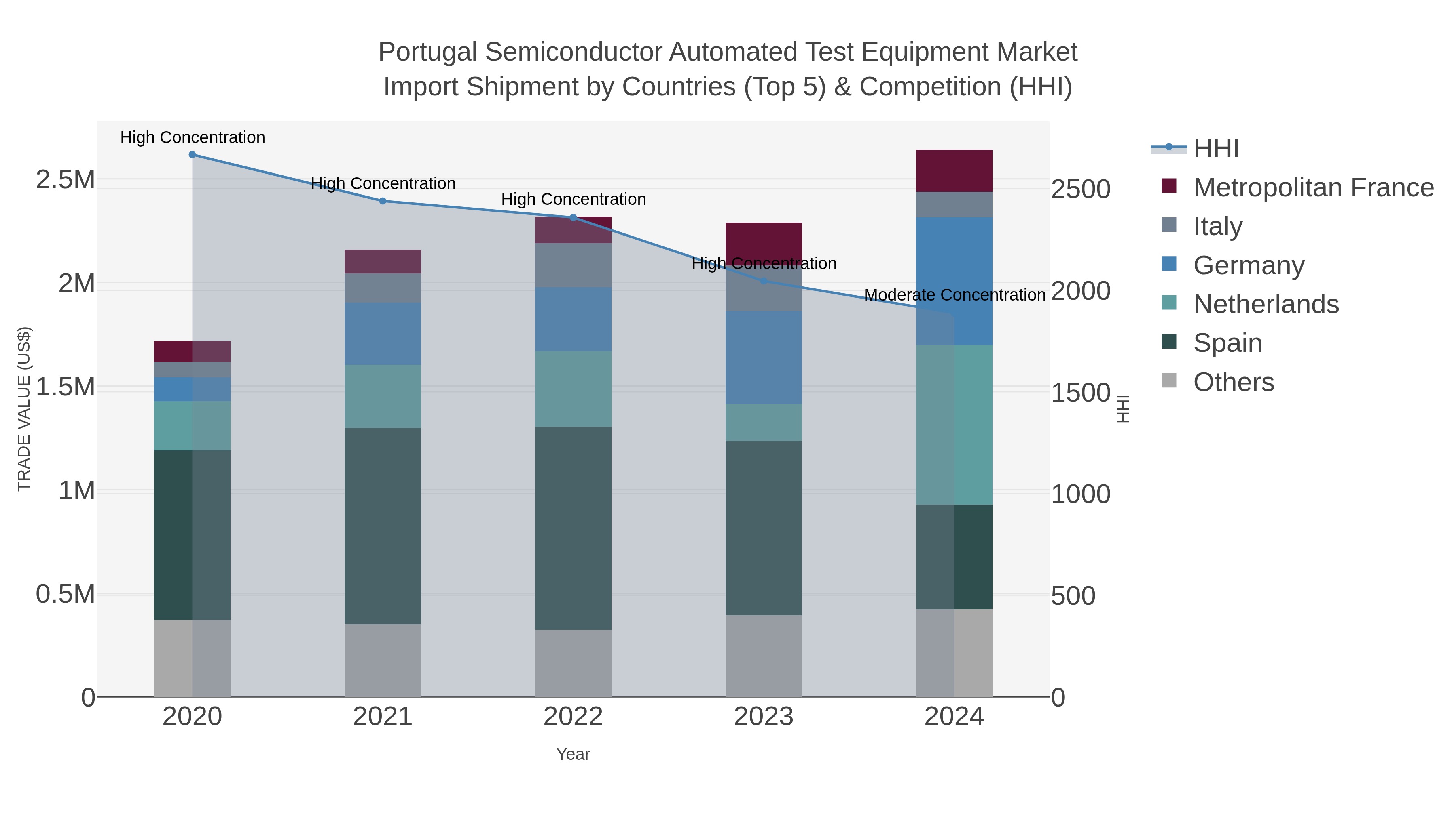 Portugal Semiconductor Automated Test Equipment Market Import Shipment by Countries (Top 5) & Competition (HHI)