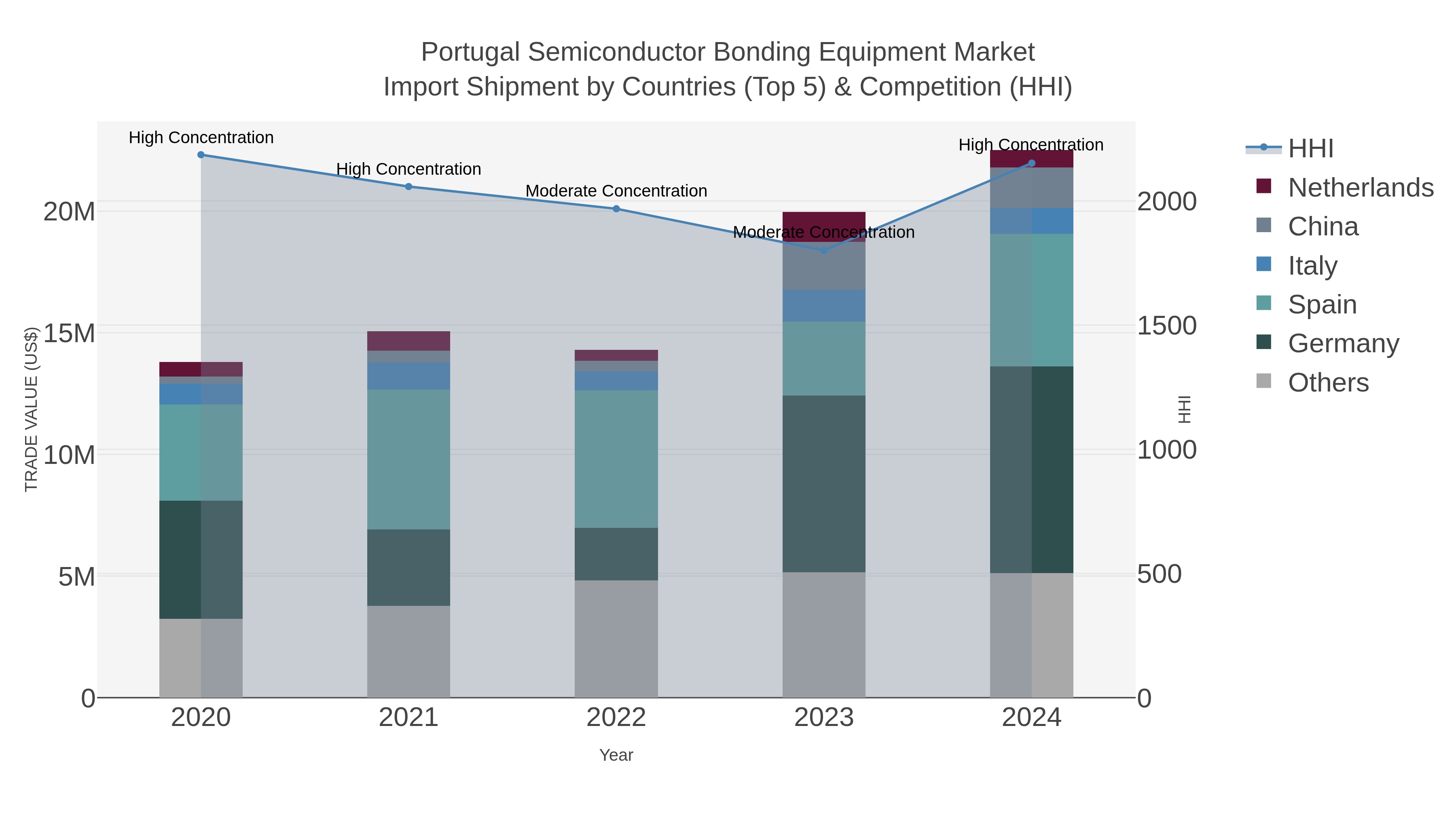 Portugal Semiconductor Bonding Equipment Market Import Shipment by Countries (Top 5) & Competition (HHI)