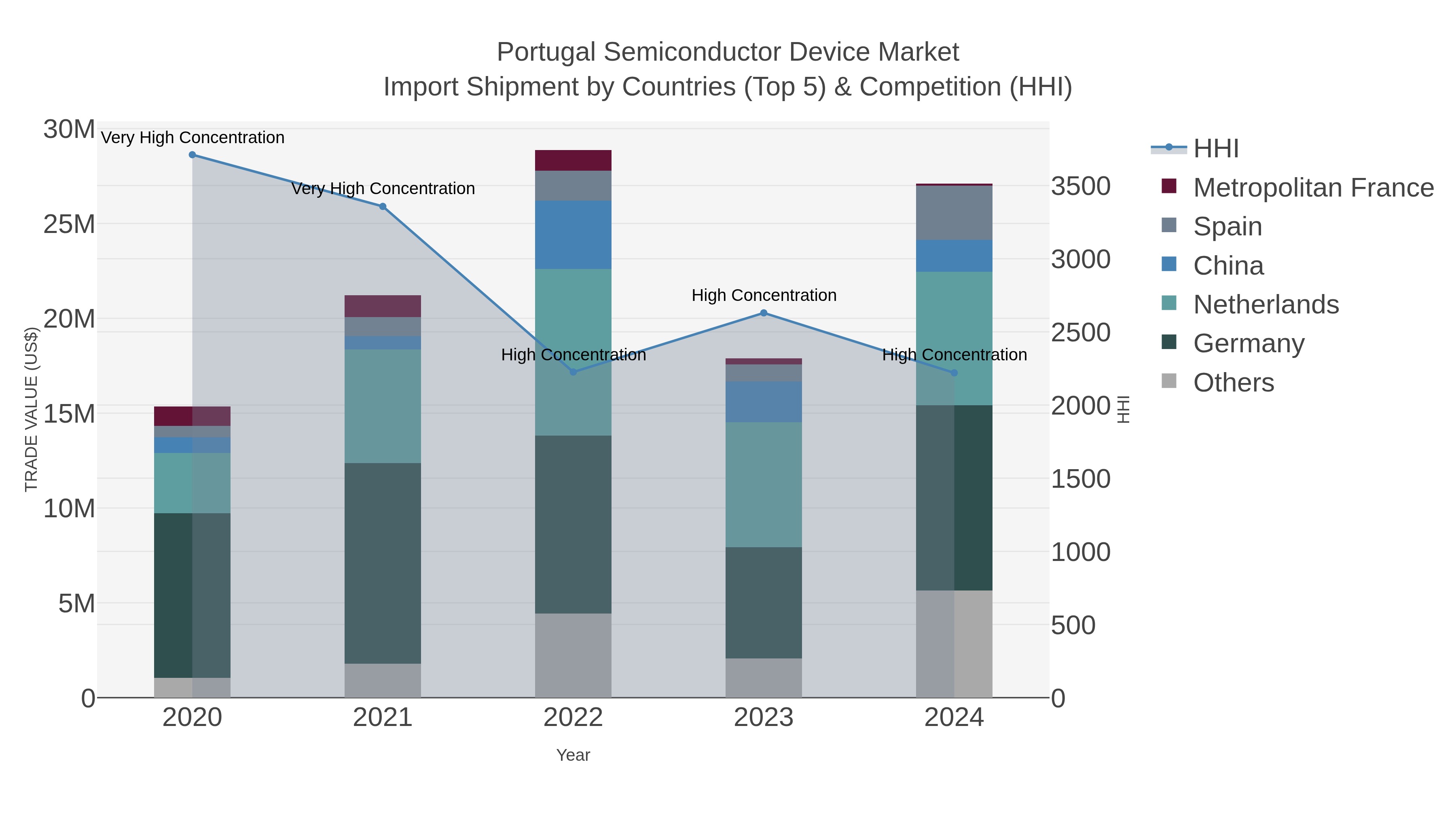 Portugal Semiconductor Device Market Import Shipment by Countries (Top 5) & Competition (HHI)