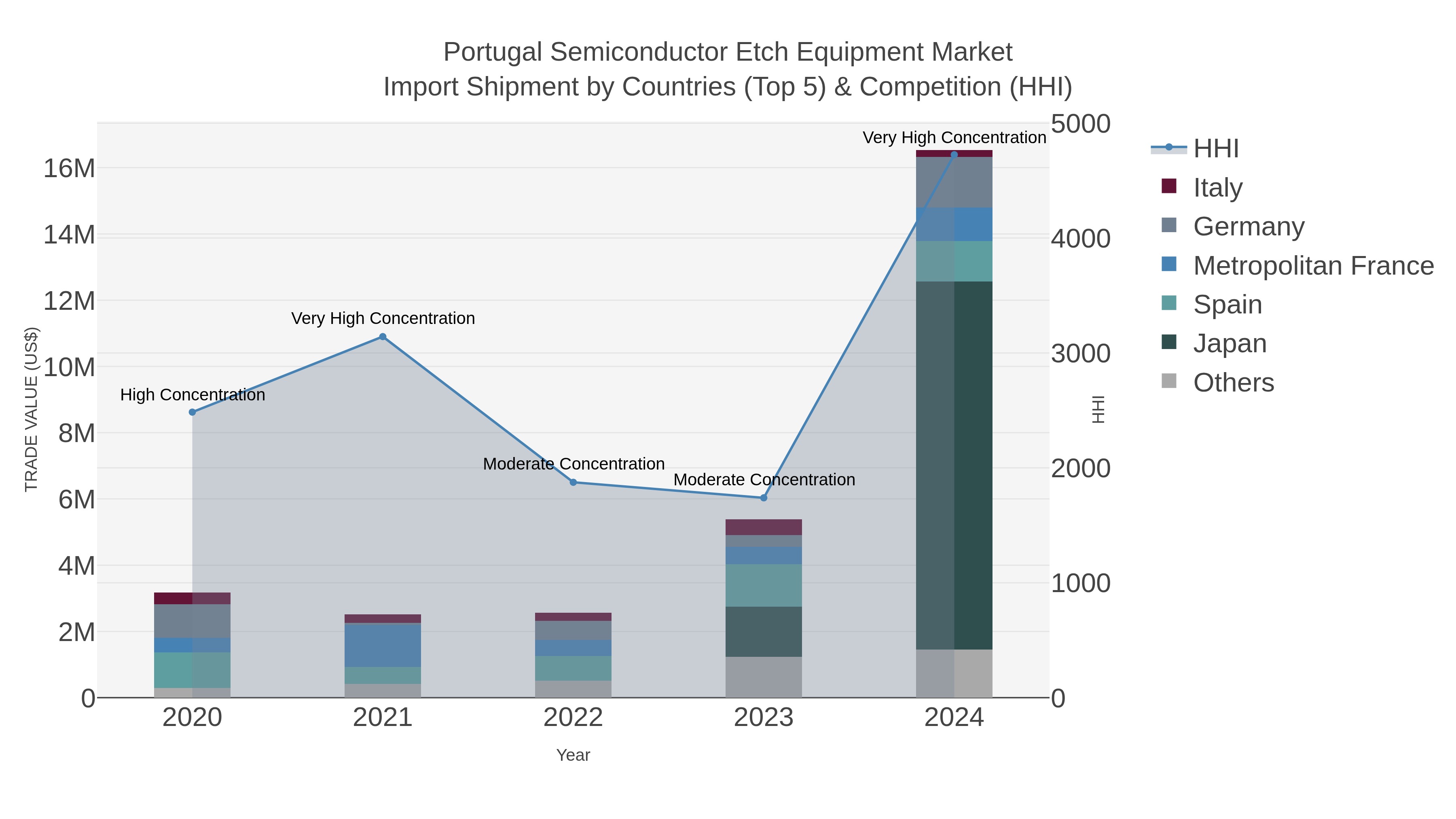 Portugal Semiconductor Etch Equipment Market Import Shipment by Countries (Top 5) & Competition (HHI)