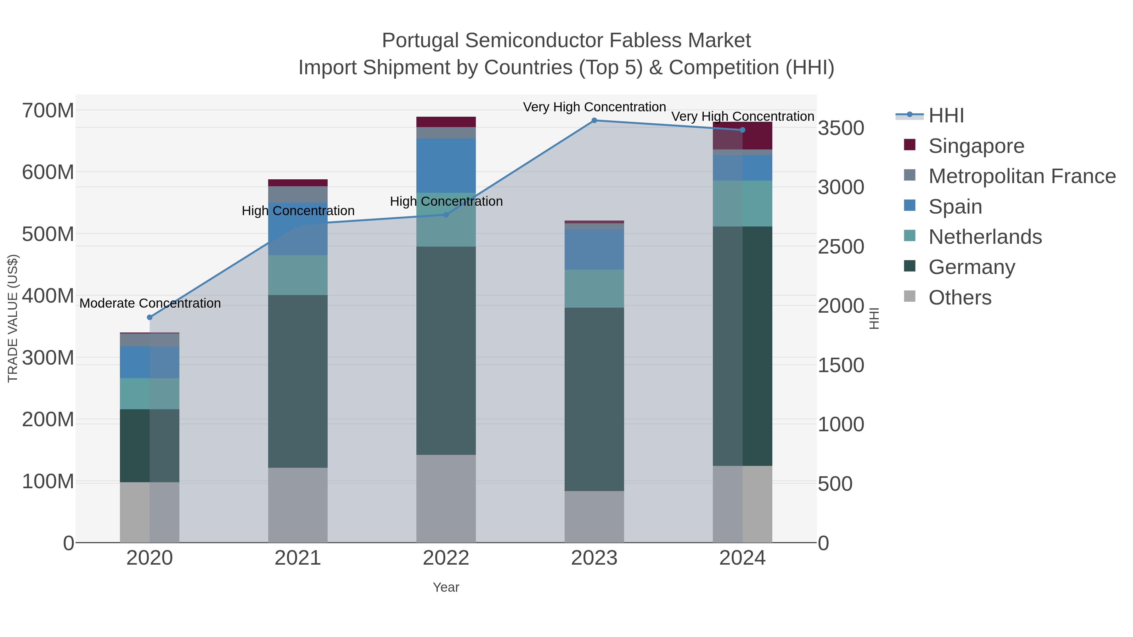 Portugal Semiconductor Fabless Market Import Shipment by Countries (Top 5) & Competition (HHI)