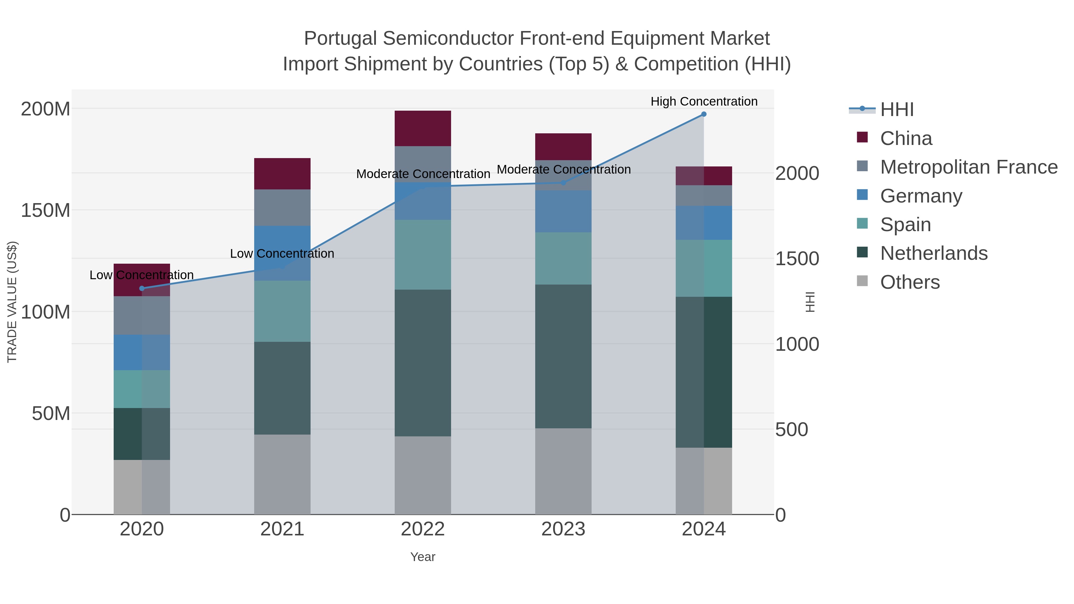 Portugal Semiconductor Front-end Equipment Market Import Shipment by Countries (Top 5) & Competition (HHI)
