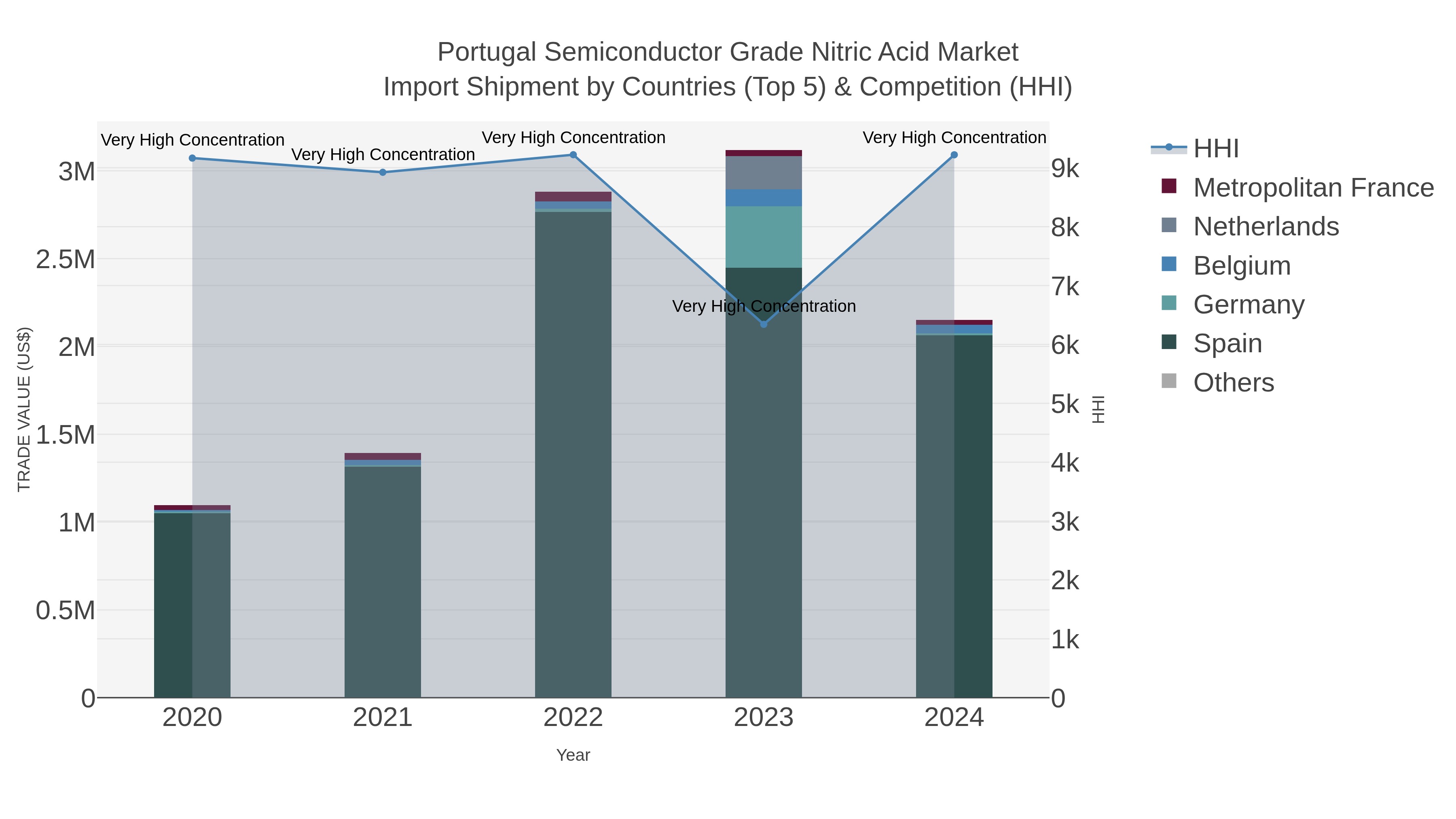 Portugal Semiconductor Grade Nitric Acid Market Import Shipment by Countries (Top 5) & Competition (HHI)