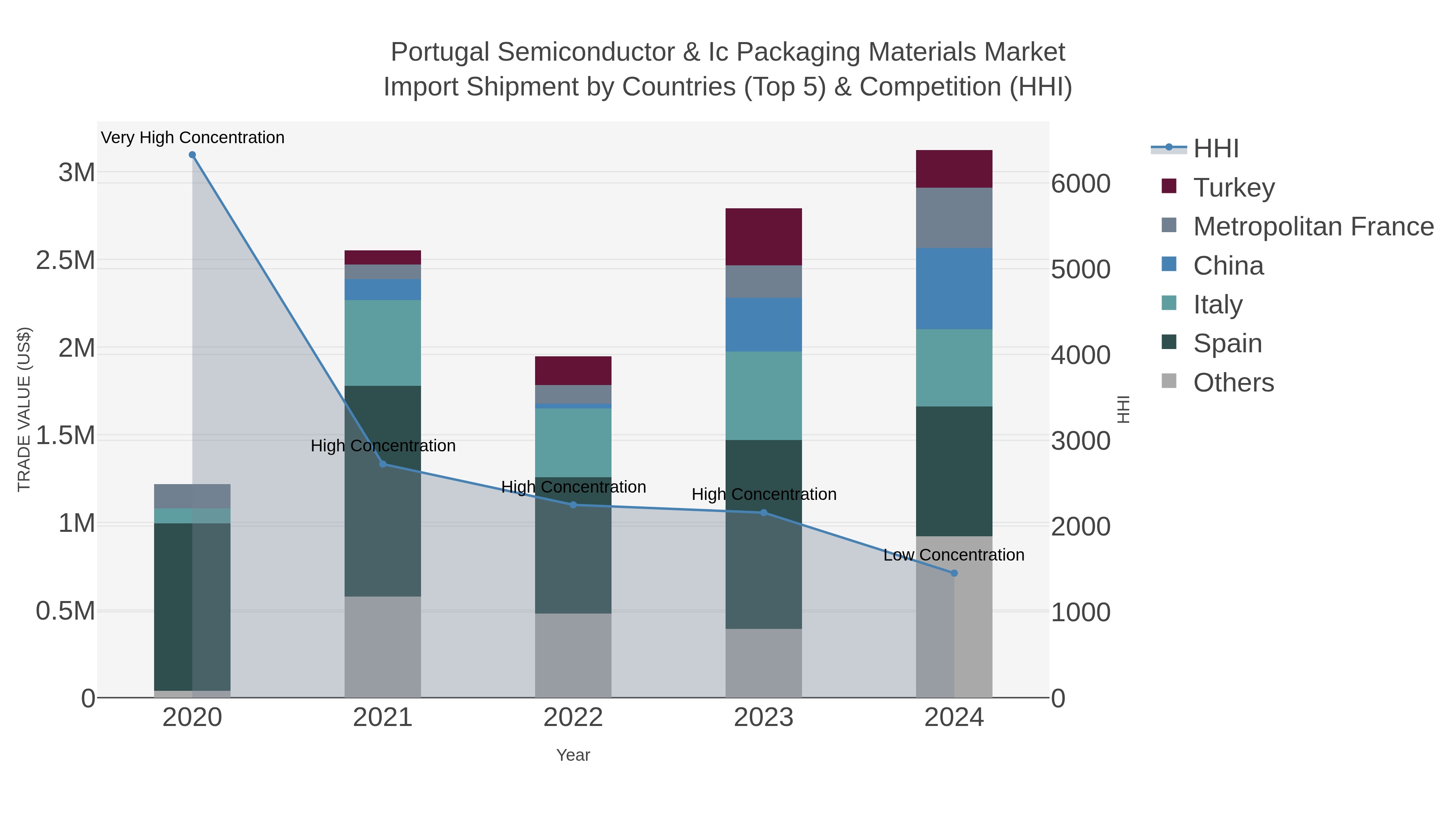 Portugal Semiconductor & Ic Packaging Materials Market Import Shipment by Countries (Top 5) & Competition (HHI)