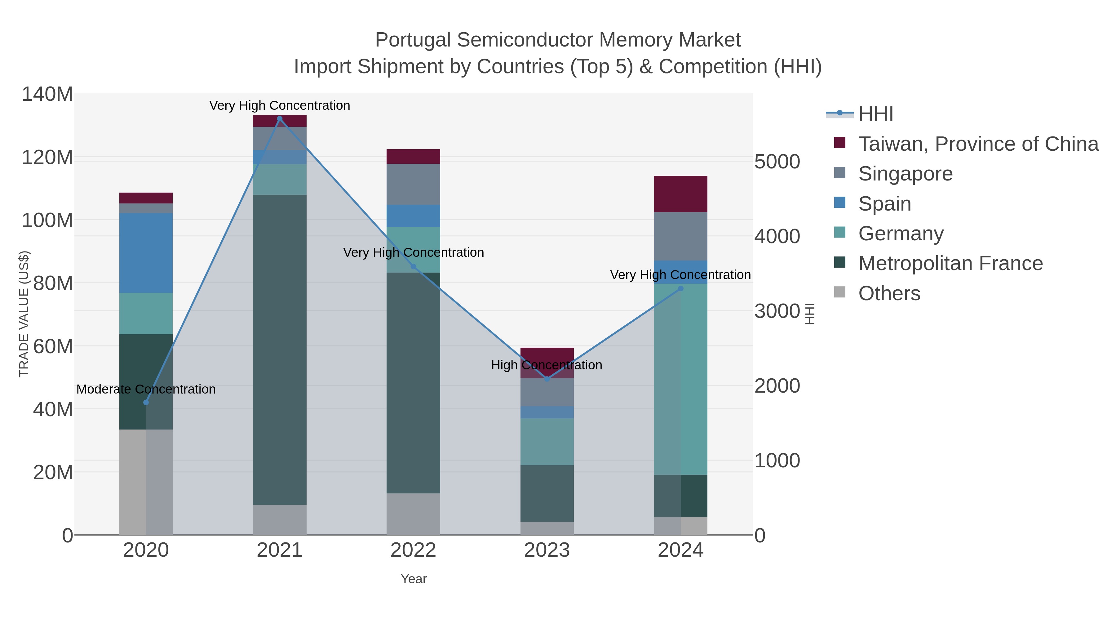 Portugal Semiconductor Memory Market Import Shipment by Countries (Top 5) & Competition (HHI)