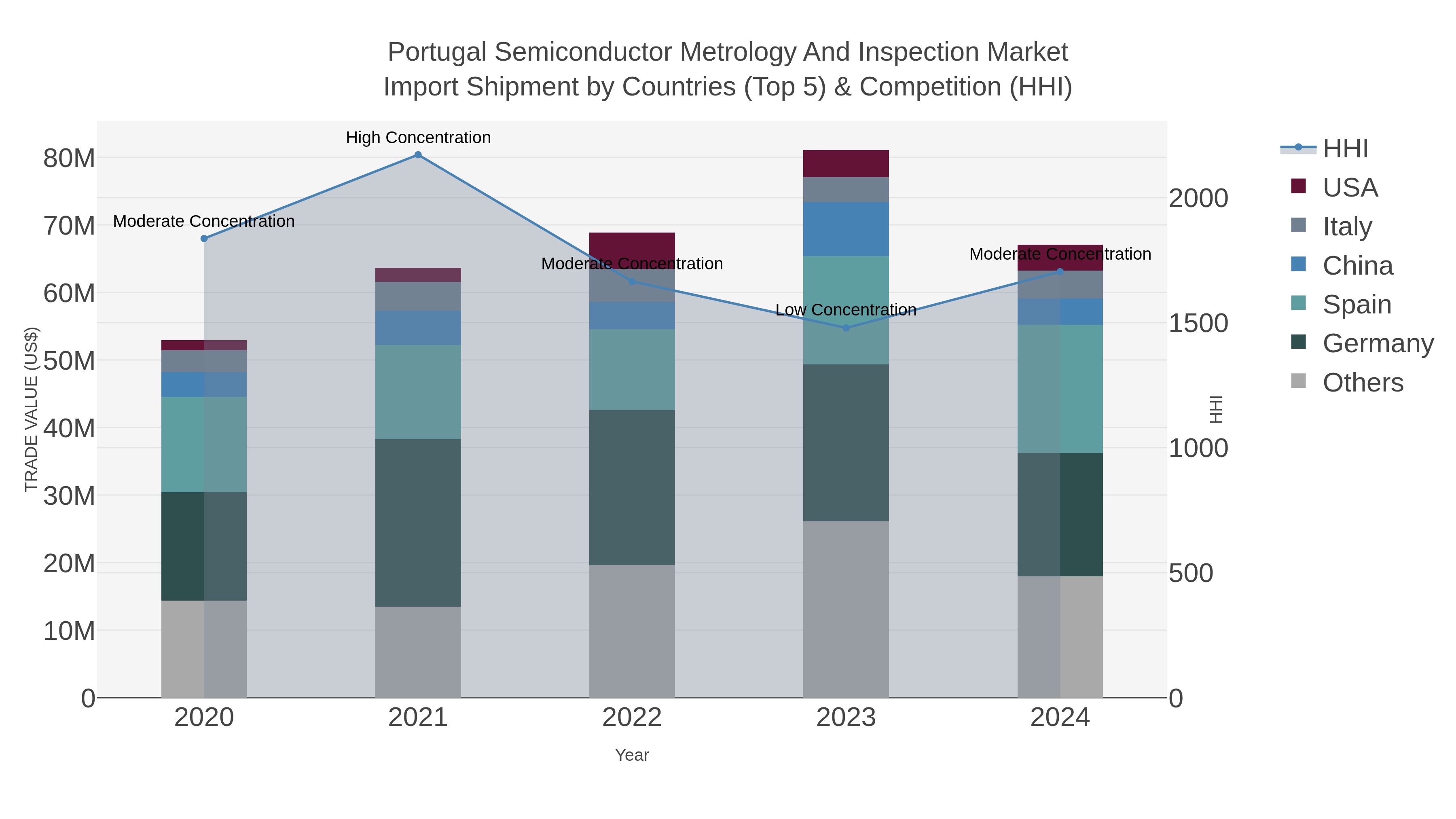 Portugal Semiconductor Metrology And Inspection Market Import Shipment by Countries (Top 5) & Competition (HHI)