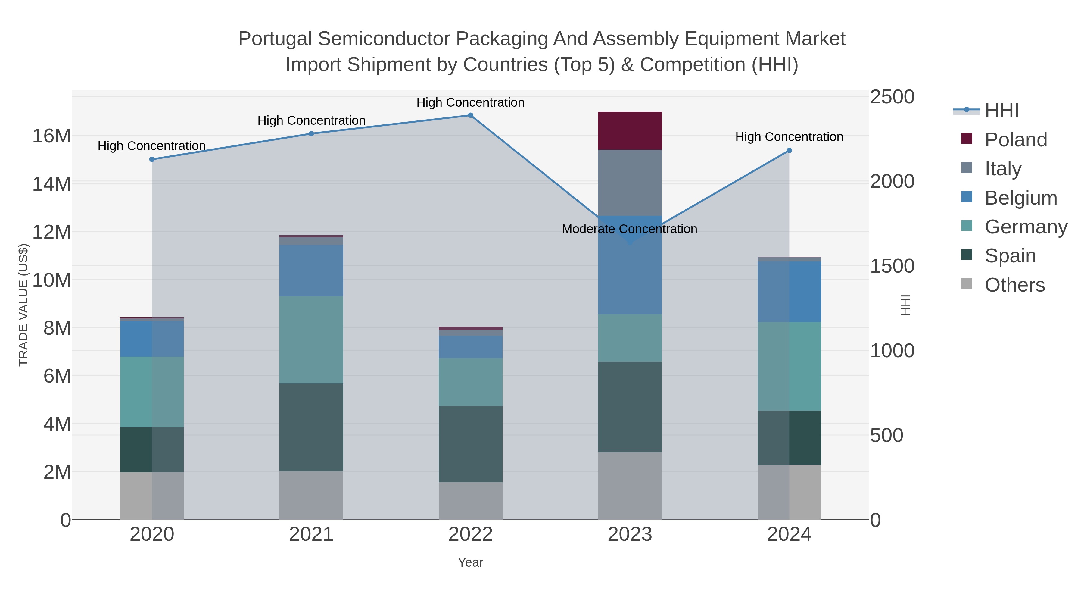 Portugal Semiconductor Packaging And Assembly Equipment Market Import Shipment by Countries (Top 5) & Competition (HHI)