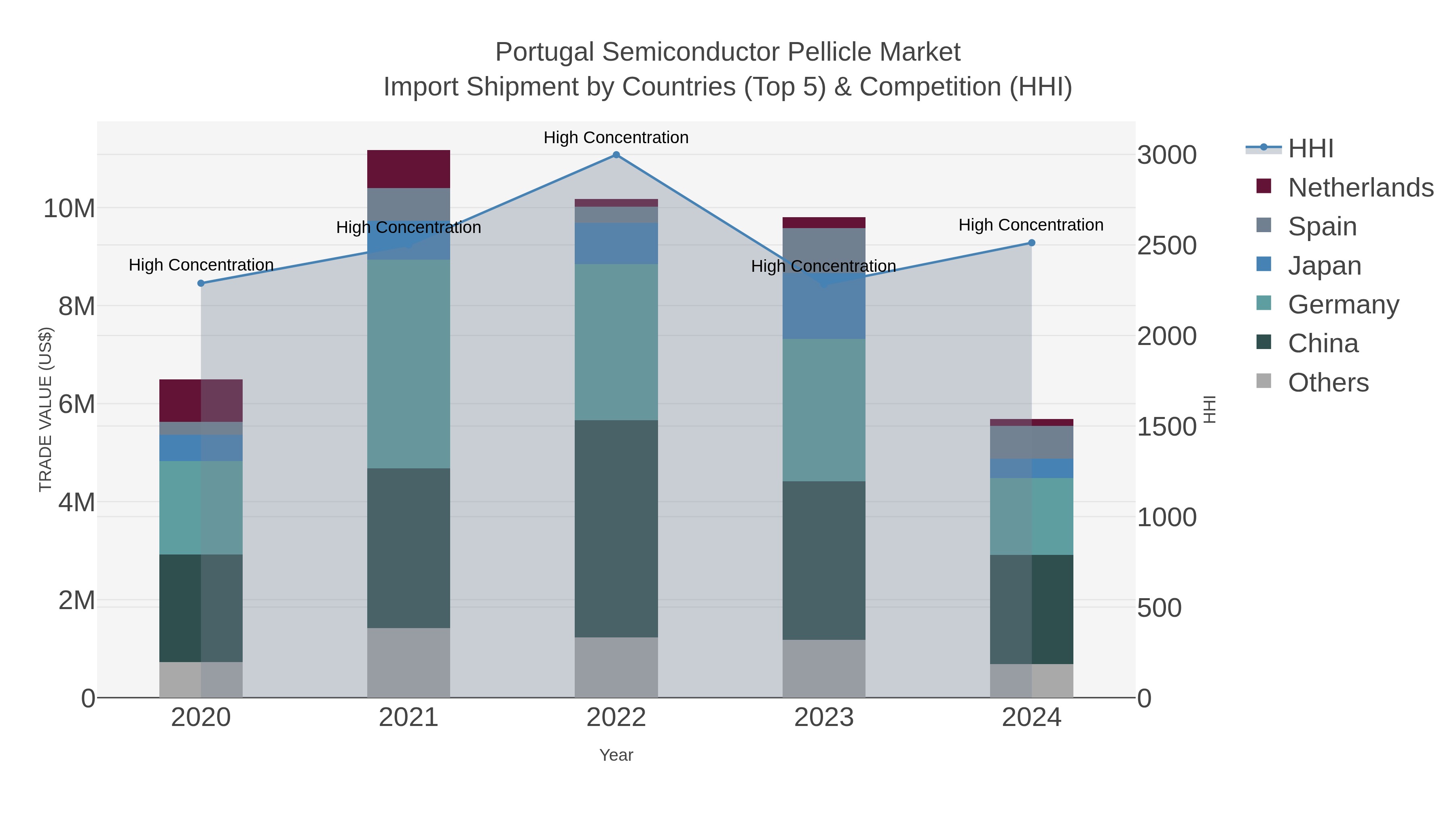 Portugal Semiconductor Pellicle Market Import Shipment by Countries (Top 5) & Competition (HHI)