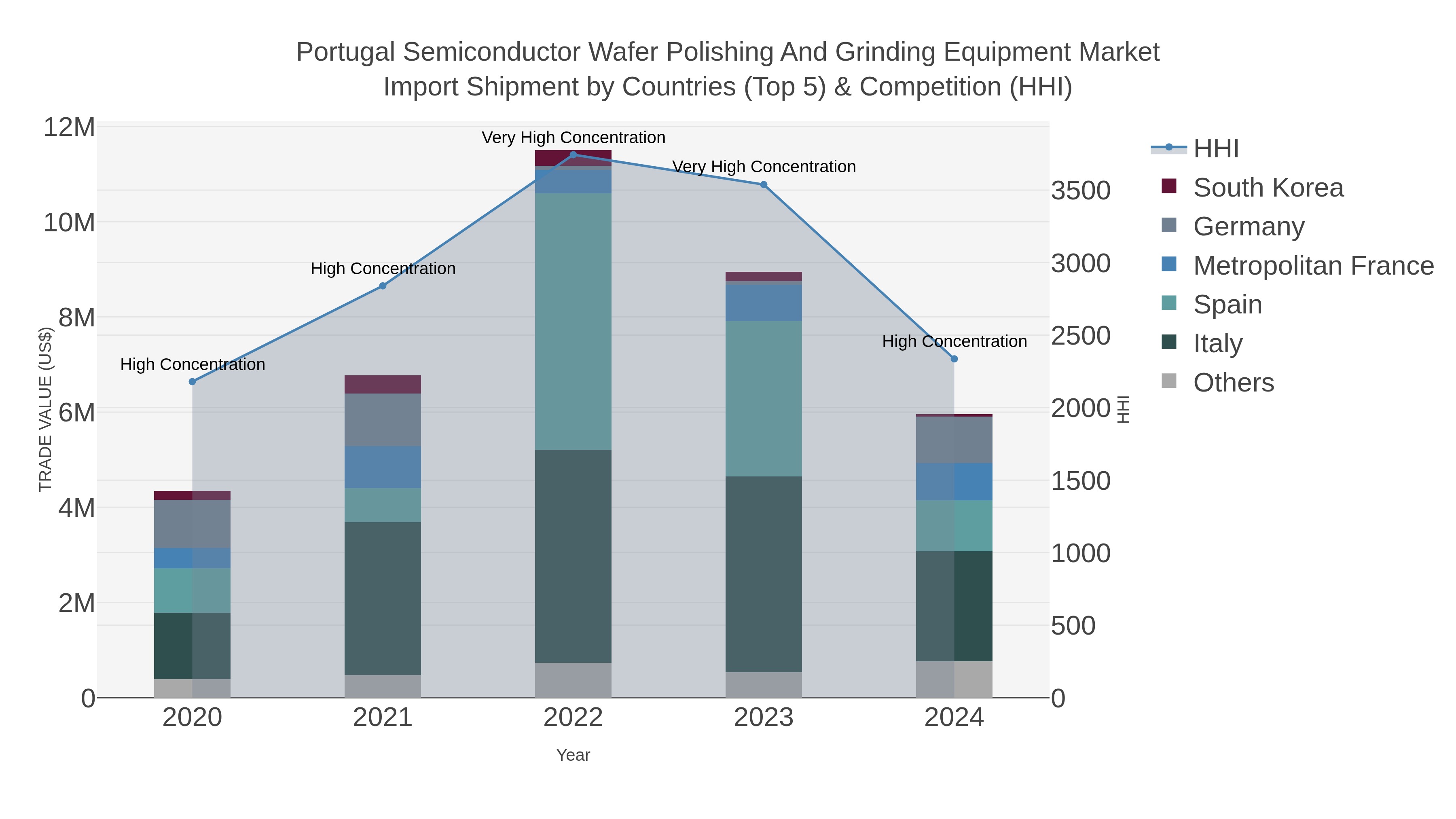Portugal Semiconductor Wafer Polishing And Grinding Equipment Market Import Shipment by Countries (Top 5) & Competition (HHI)