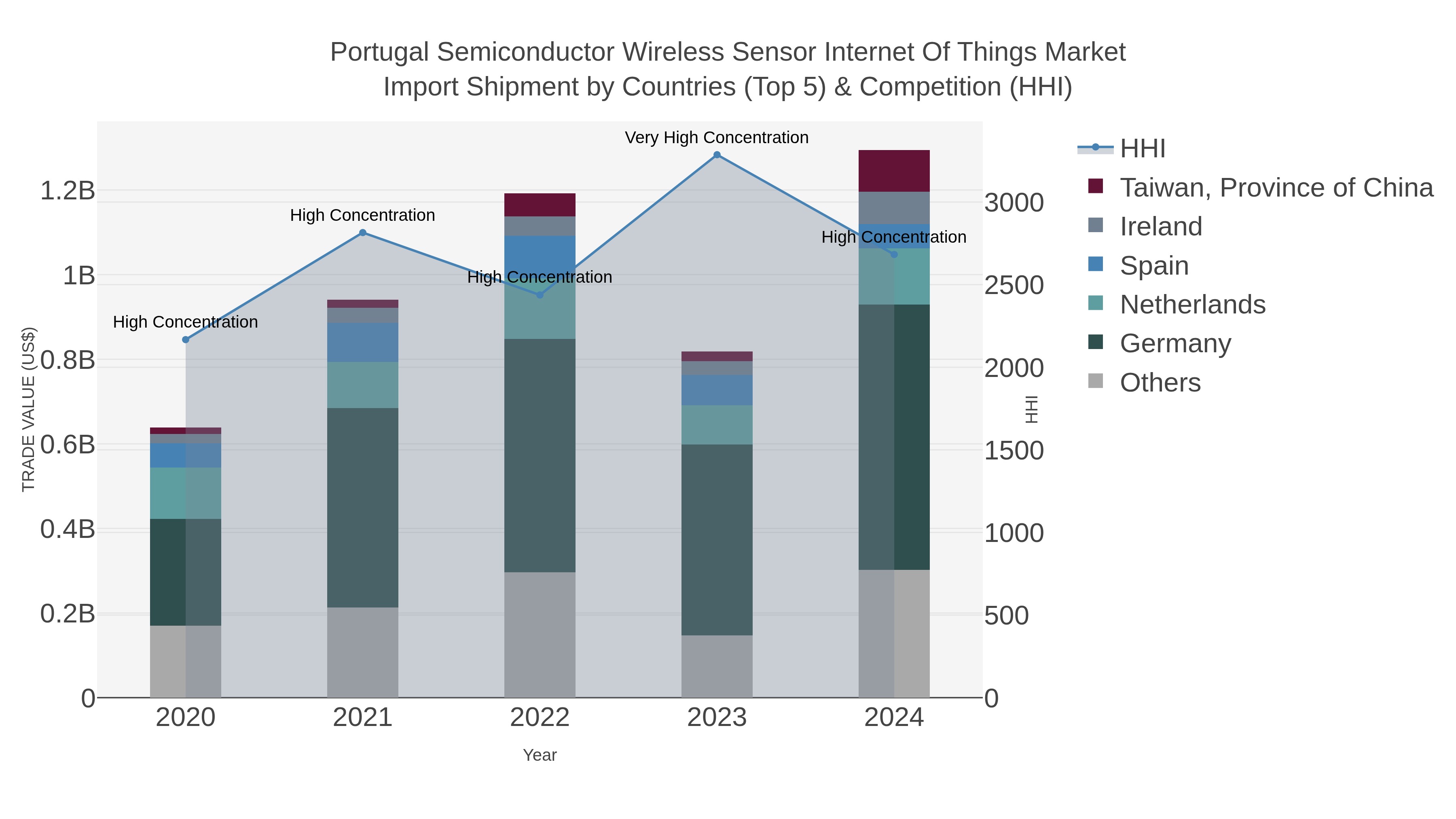 Portugal Semiconductor Wireless Sensor Internet Of Things Market Import Shipment by Countries (Top 5) & Competition (HHI)