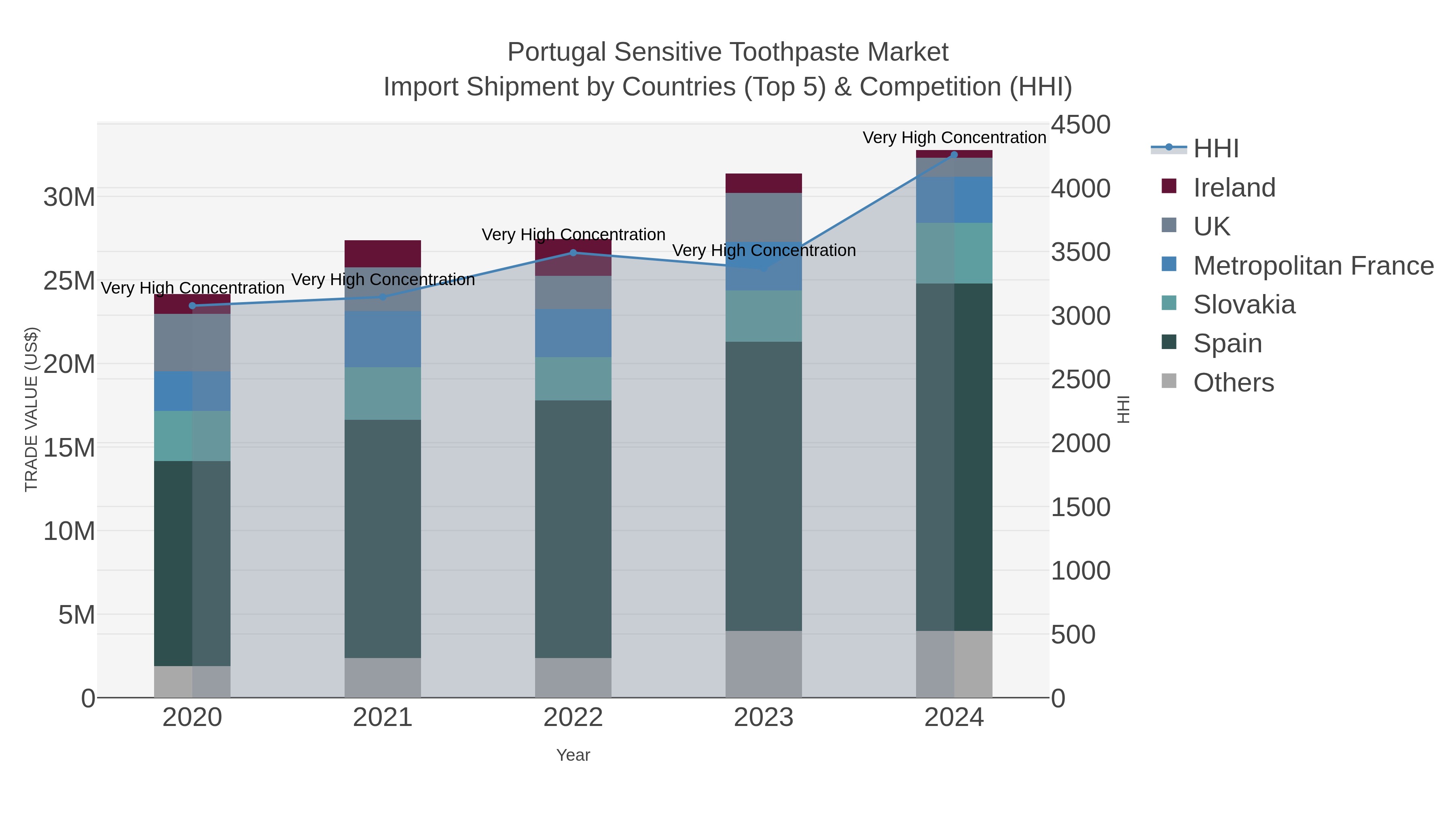 Portugal Sensitive Toothpaste Market Import Shipment by Countries (Top 5) & Competition (HHI)