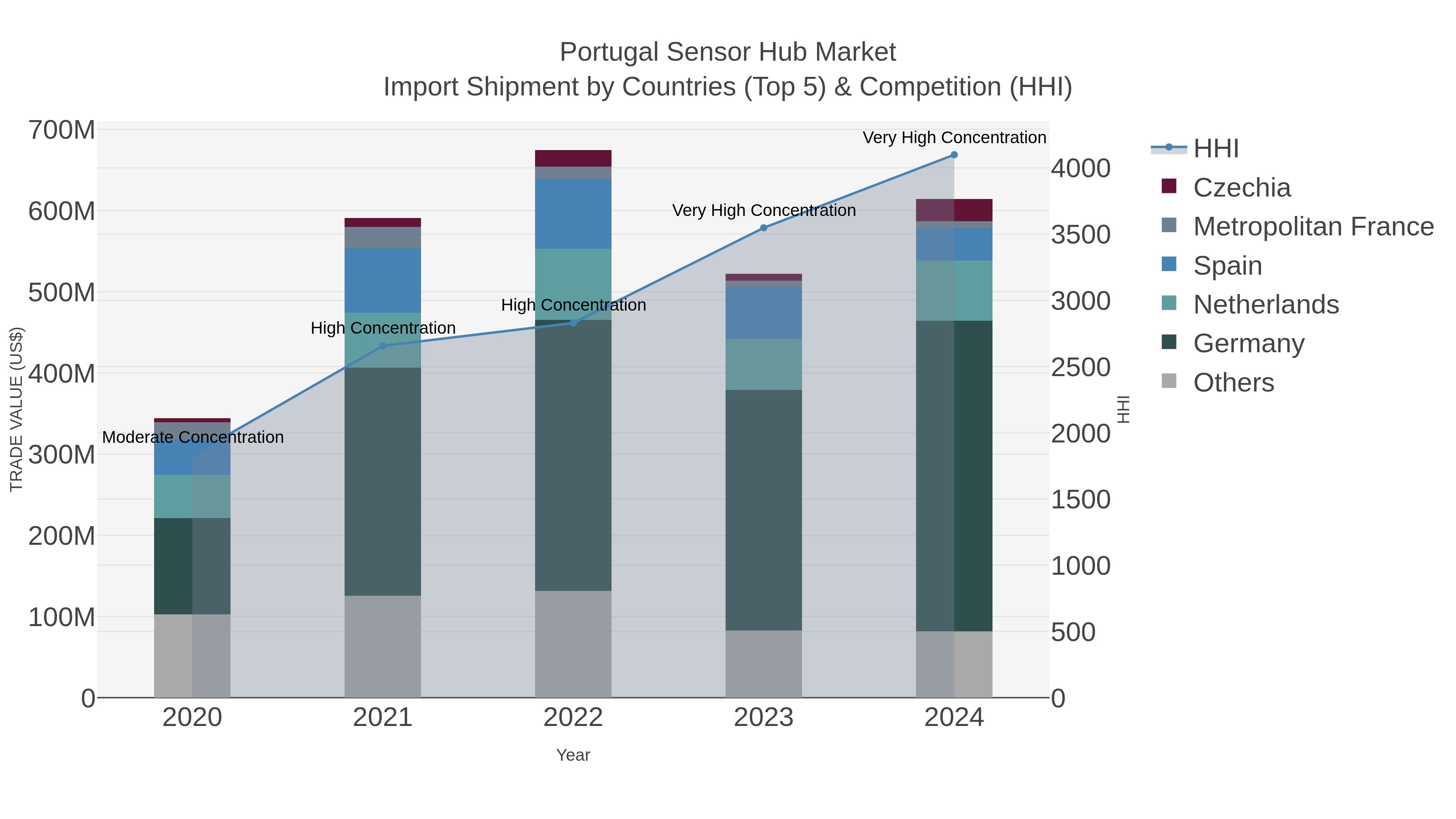 Portugal Sensor Hub Market Import Shipment by Countries (Top 5) & Competition (HHI)