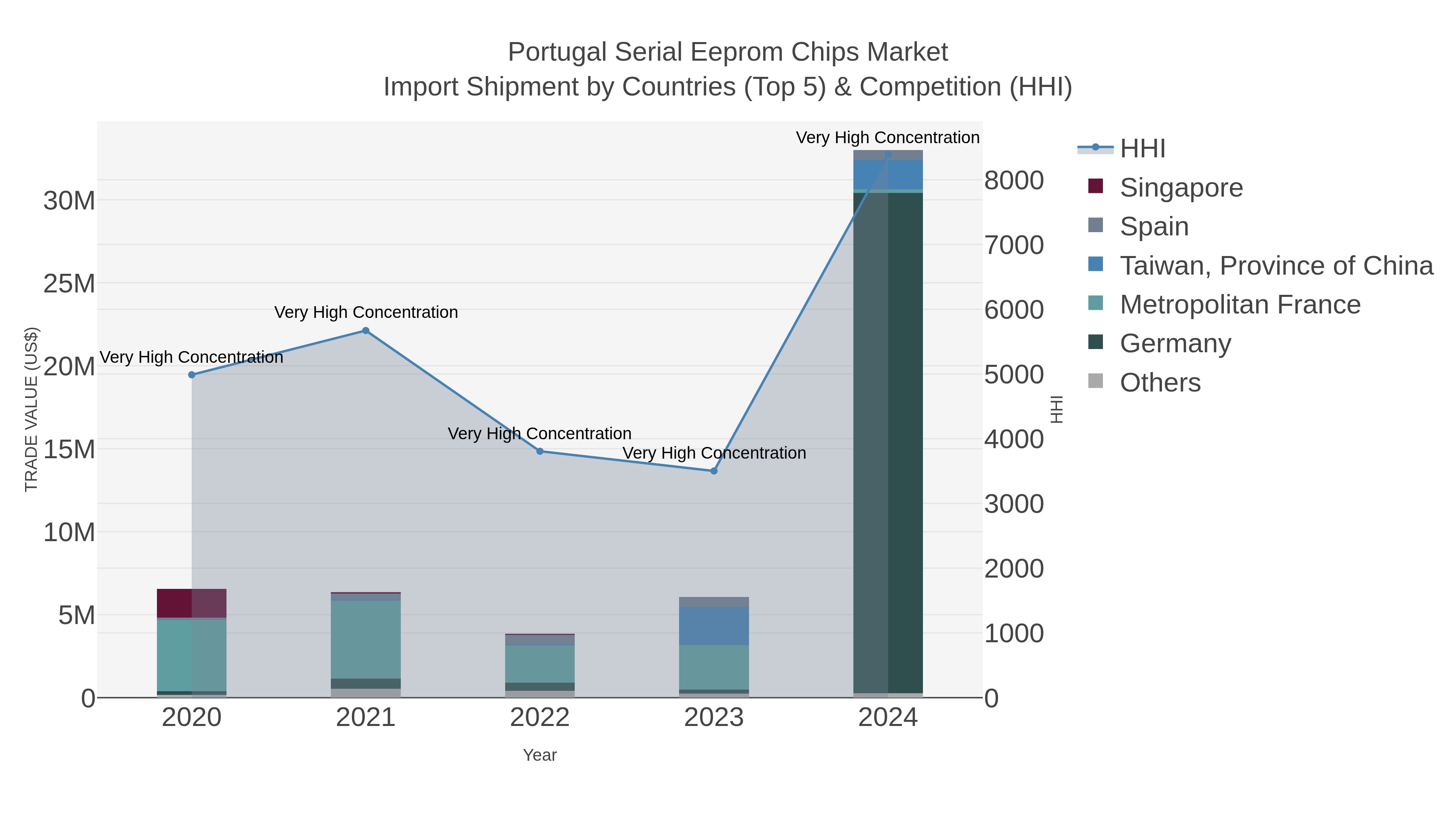 Portugal Serial Eeprom Chips Market Import Shipment by Countries (Top 5) & Competition (HHI)