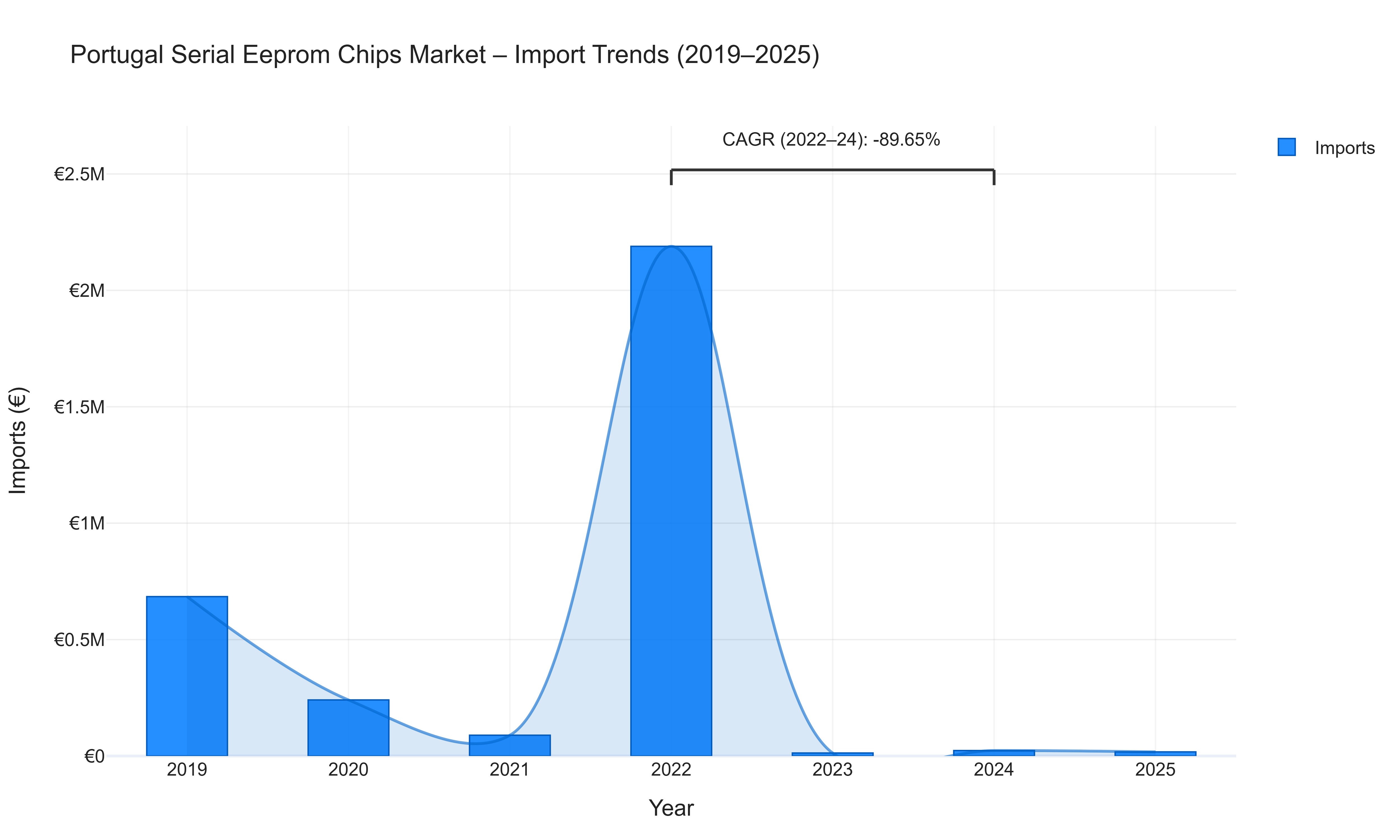 Portugal Serial Eeprom Chips Market - Import Trends (2019-2025)