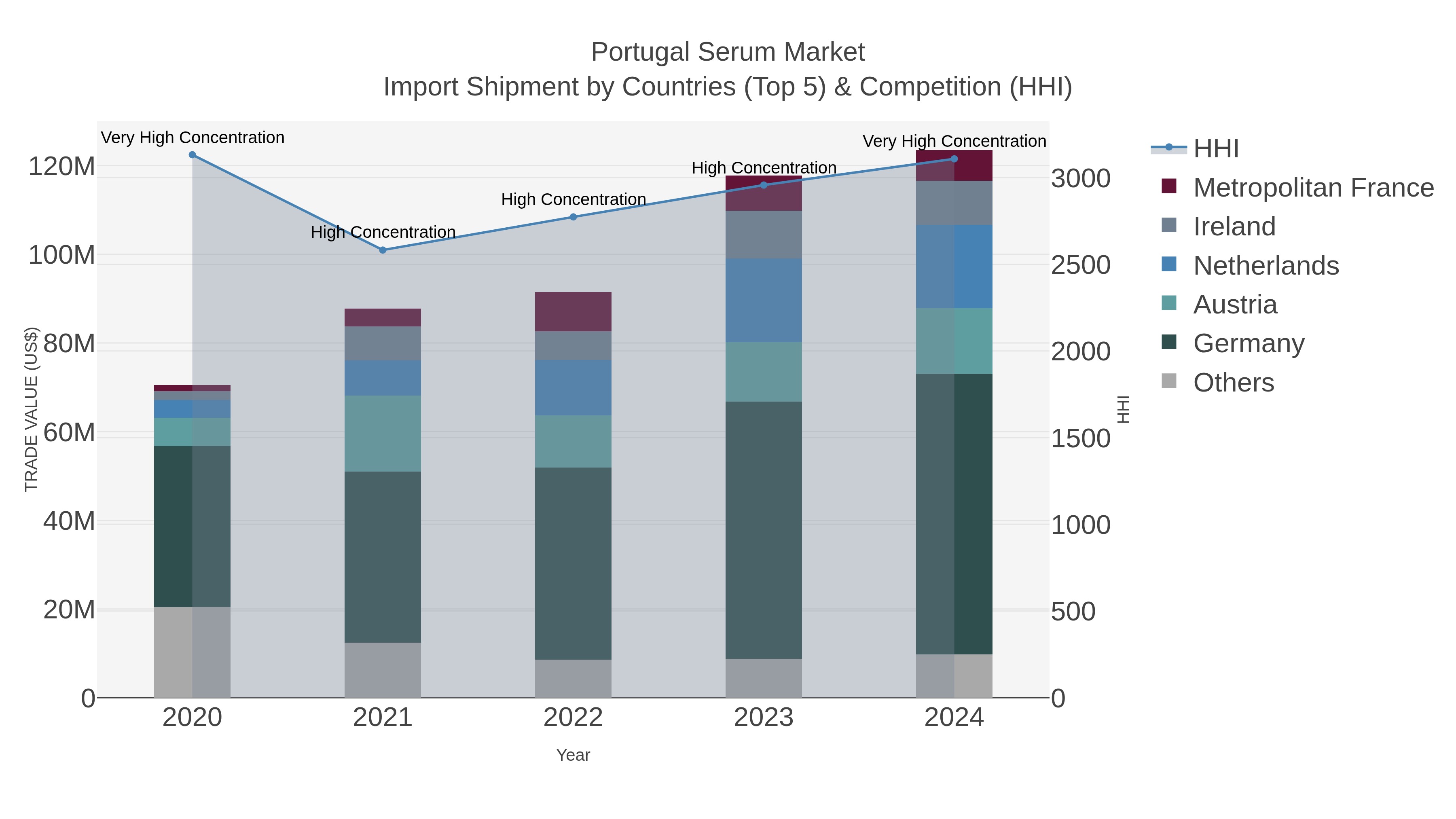Portugal Serum Market Import Shipment by Countries (Top 5) & Competition (HHI)