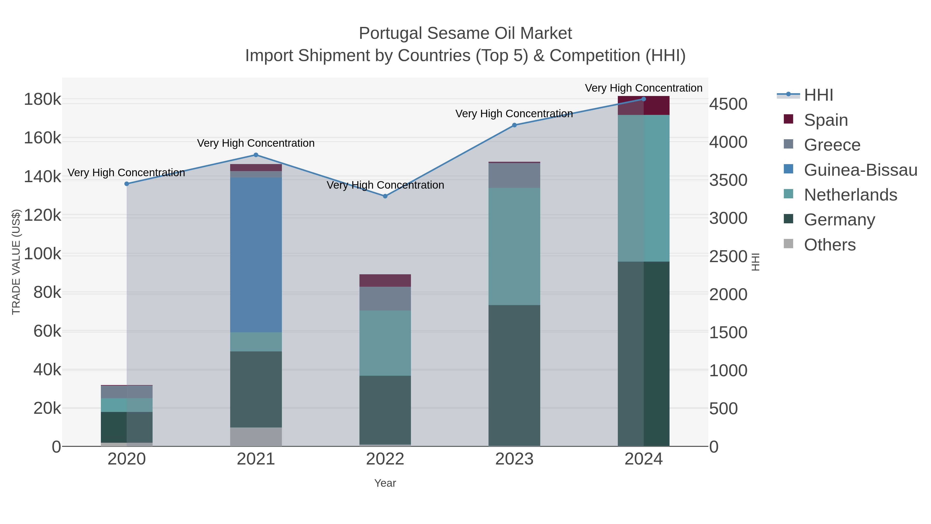 Portugal Sesame Oil Market Import Shipment by Countries (Top 5) & Competition (HHI)