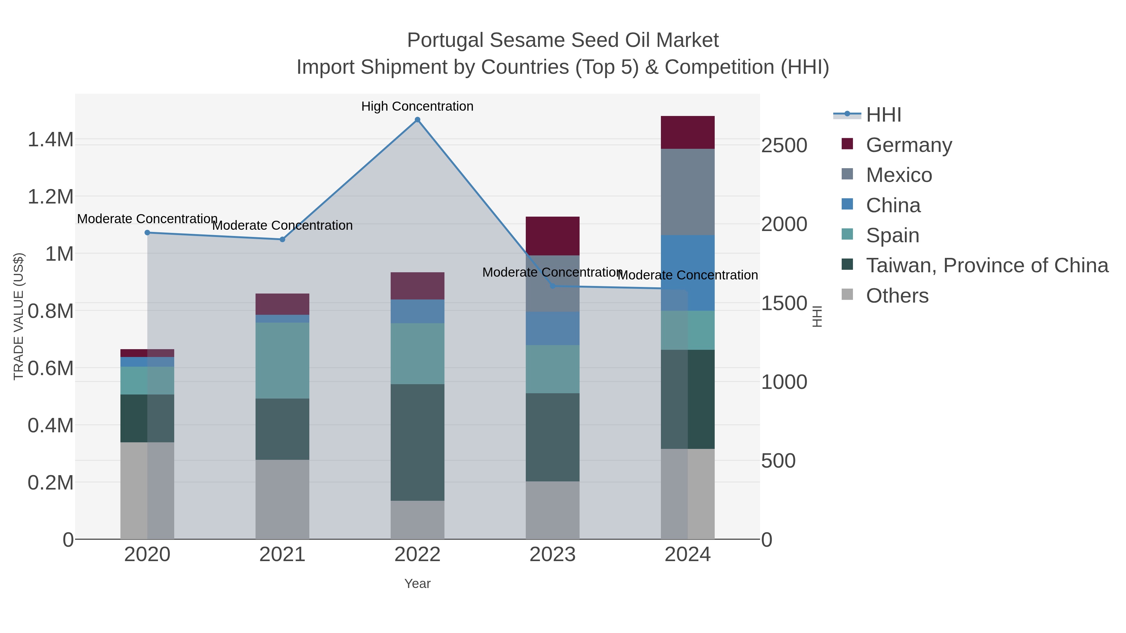 Portugal Sesame Seed Oil Market Import Shipment by Countries (Top 5) & Competition (HHI)
