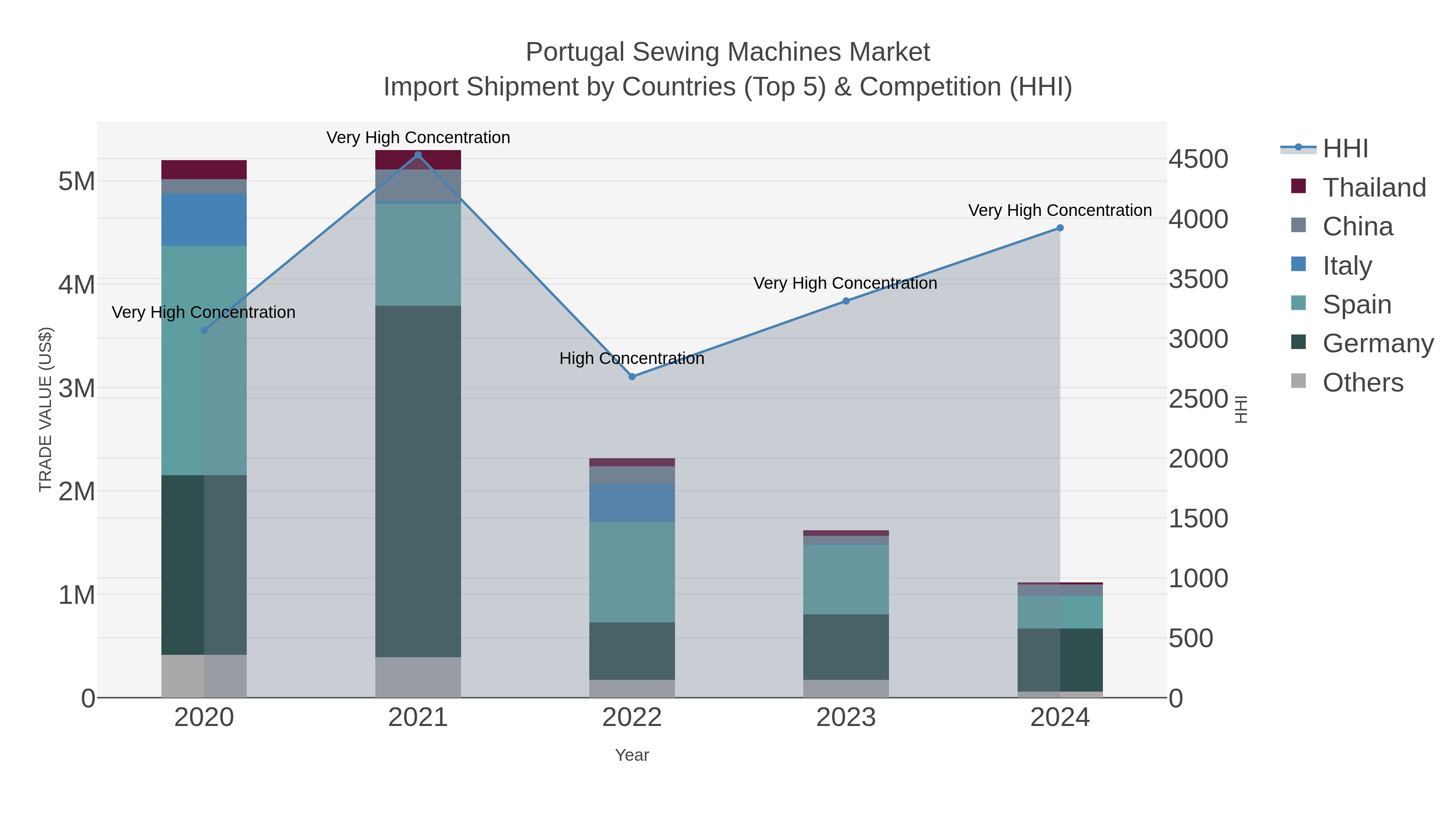 Portugal Sewing Machines Market Import Shipment by Countries (Top 5) & Competition (HHI)