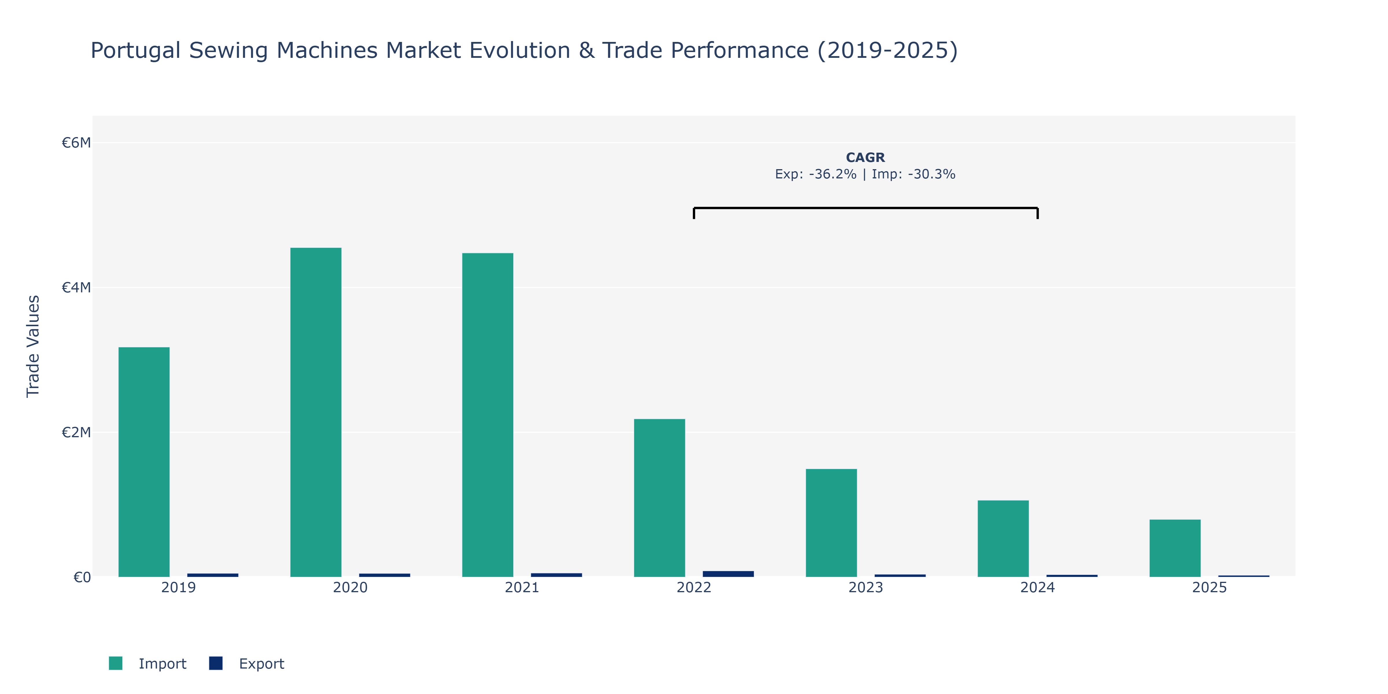 Portugal Sewing Machines Market: Production & Trade Performance (2019-2025)