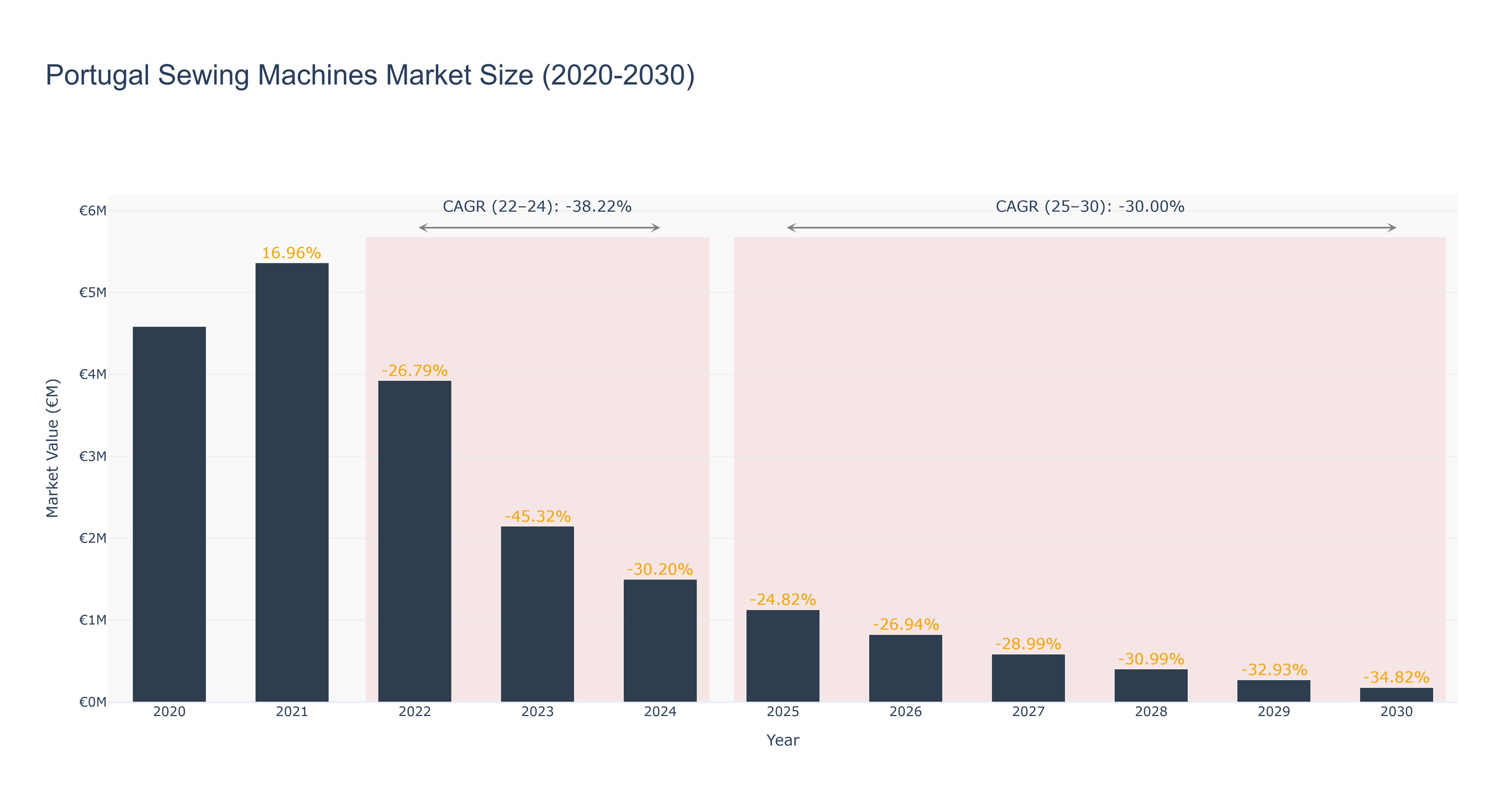 Portugal Sewing Machines Market Size (2020-2030)