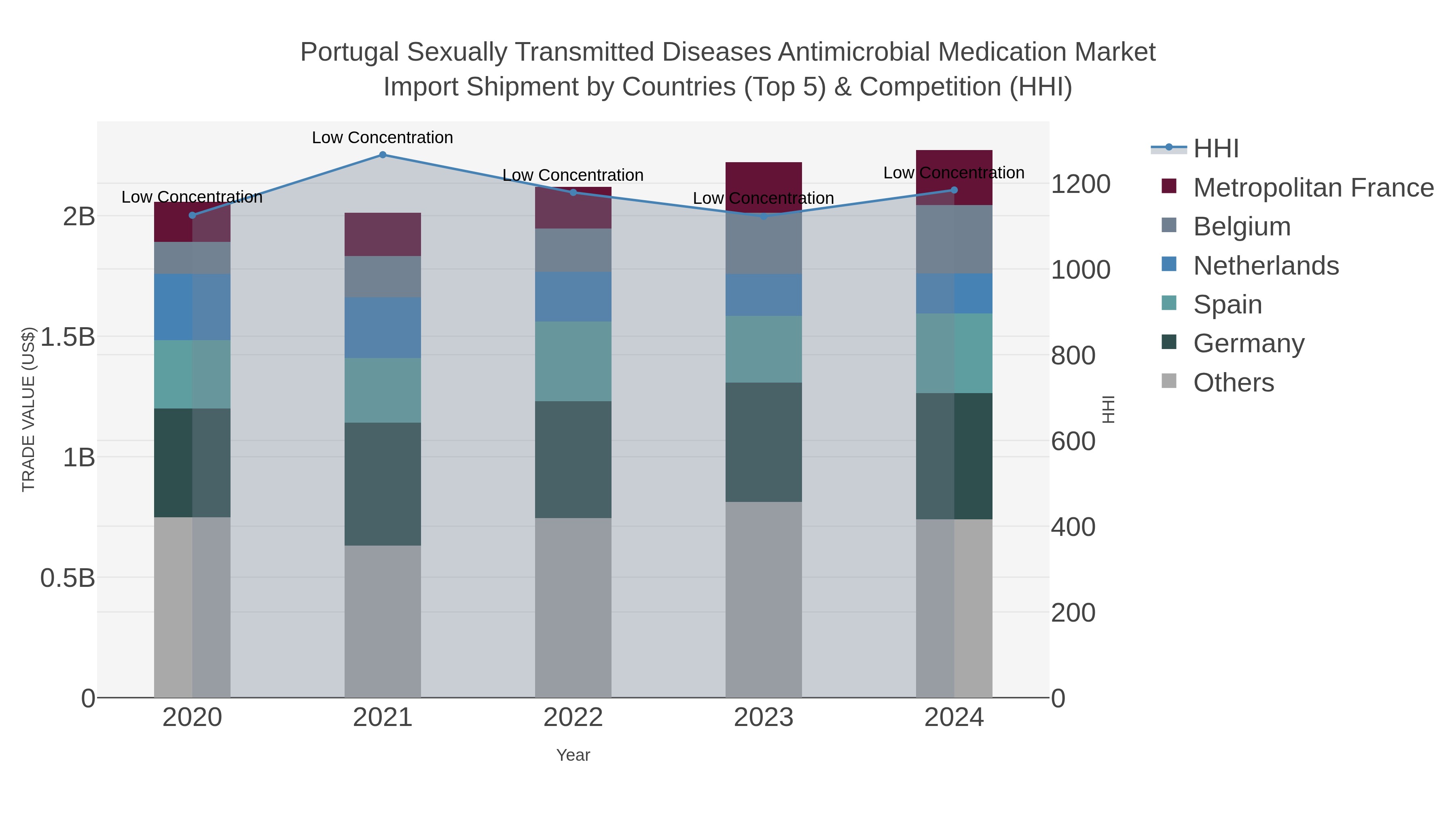 Portugal Sexually Transmitted Diseases Antimicrobial Medication Market Import Shipment by Countries (Top 5) & Competition (HHI)