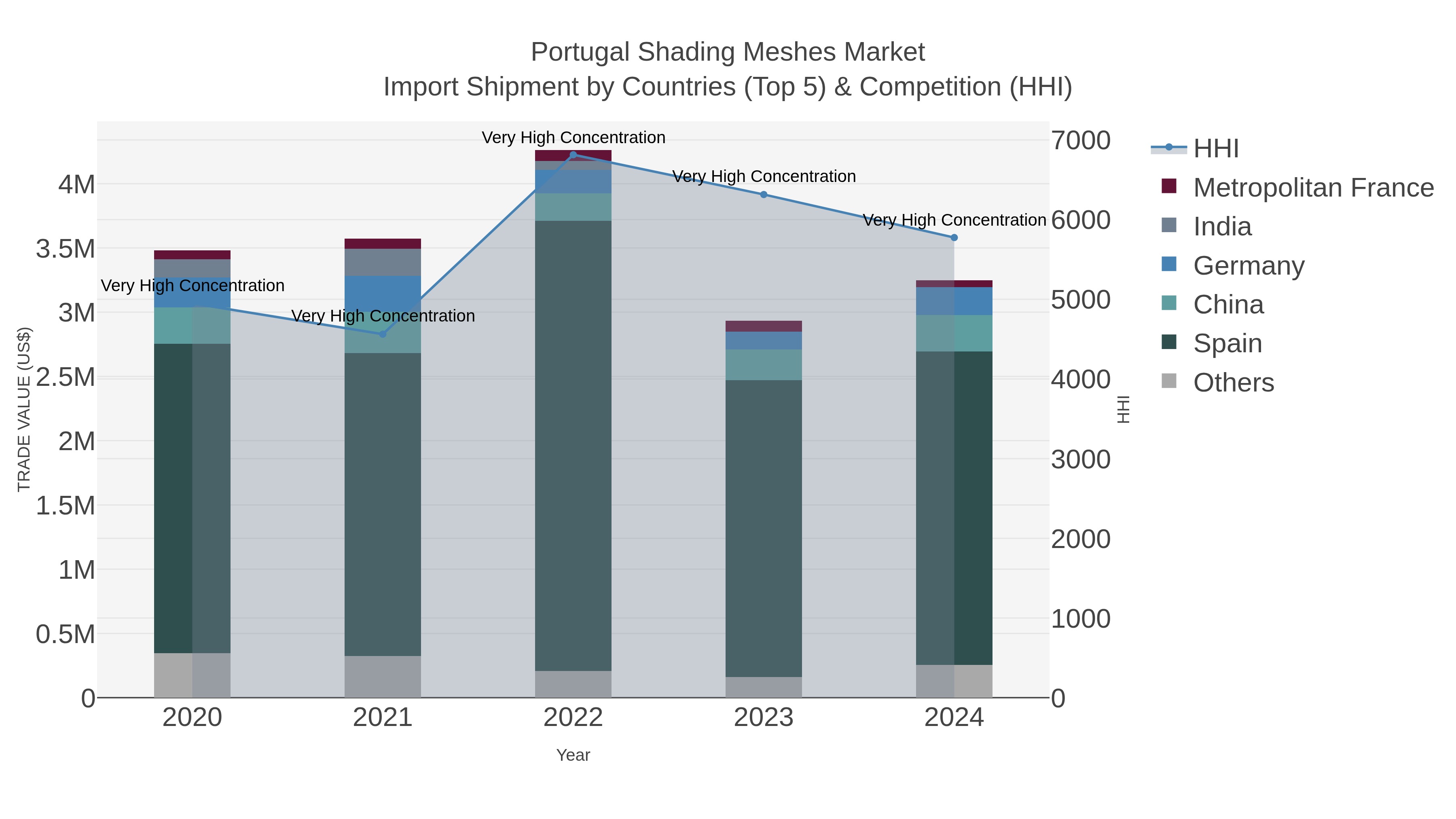 Portugal Shading Meshes Market Import Shipment by Countries (Top 5) & Competition (HHI)