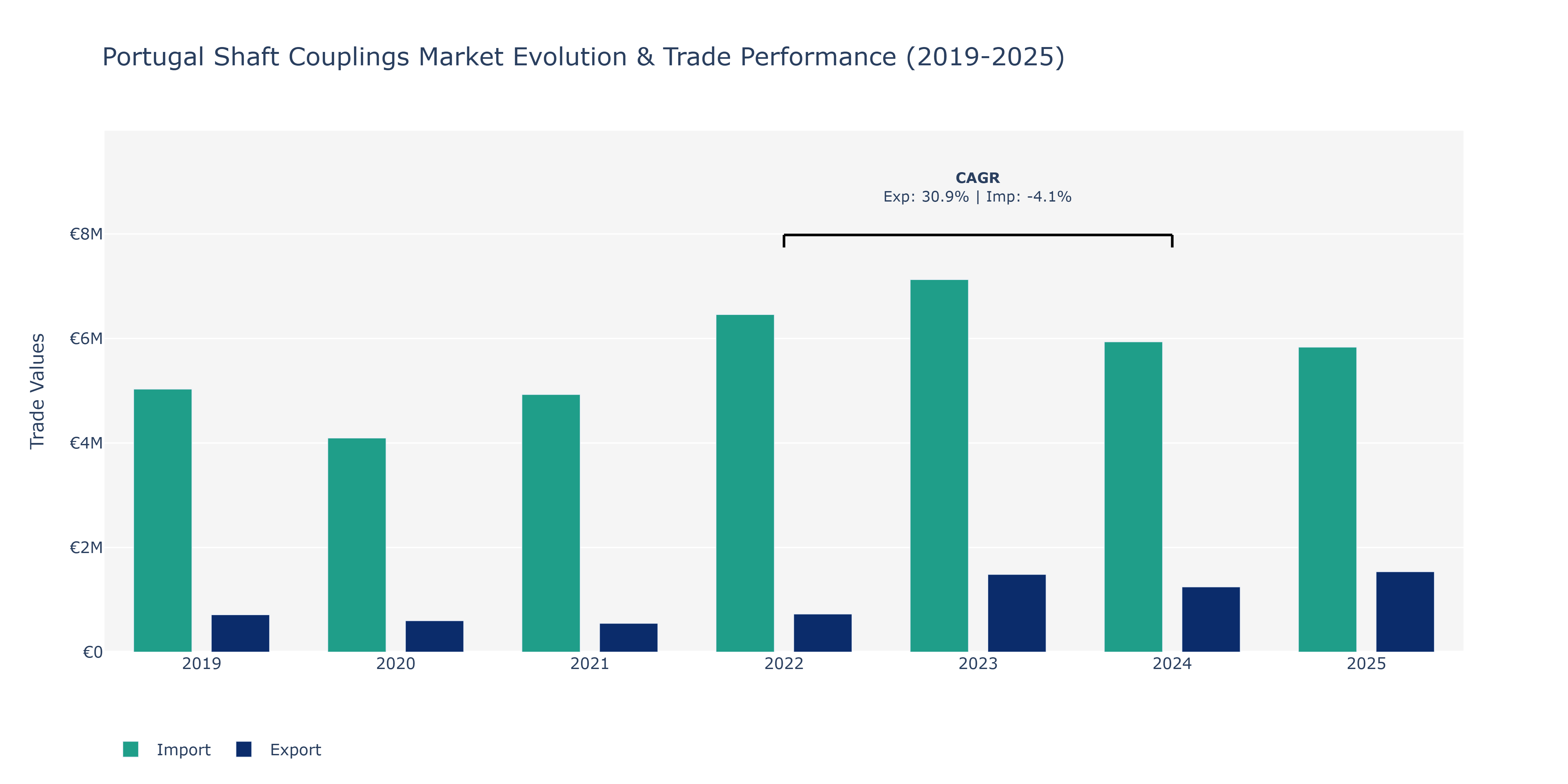 Portugal Shaft Couplings Market: Production & Trade Performance (2019-2025)