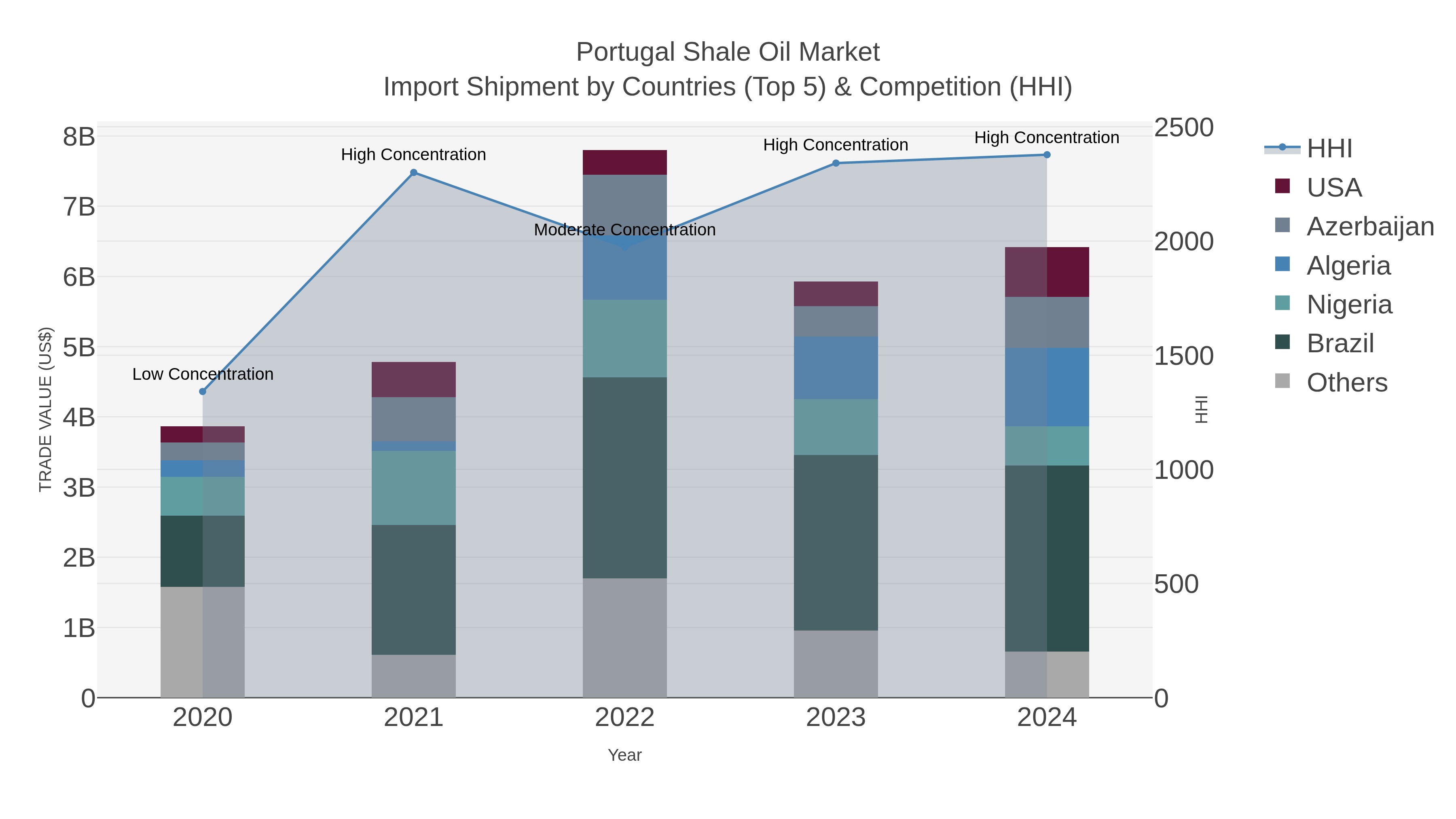 Portugal Shale Oil Market Import Shipment by Countries (Top 5) & Competition (HHI)