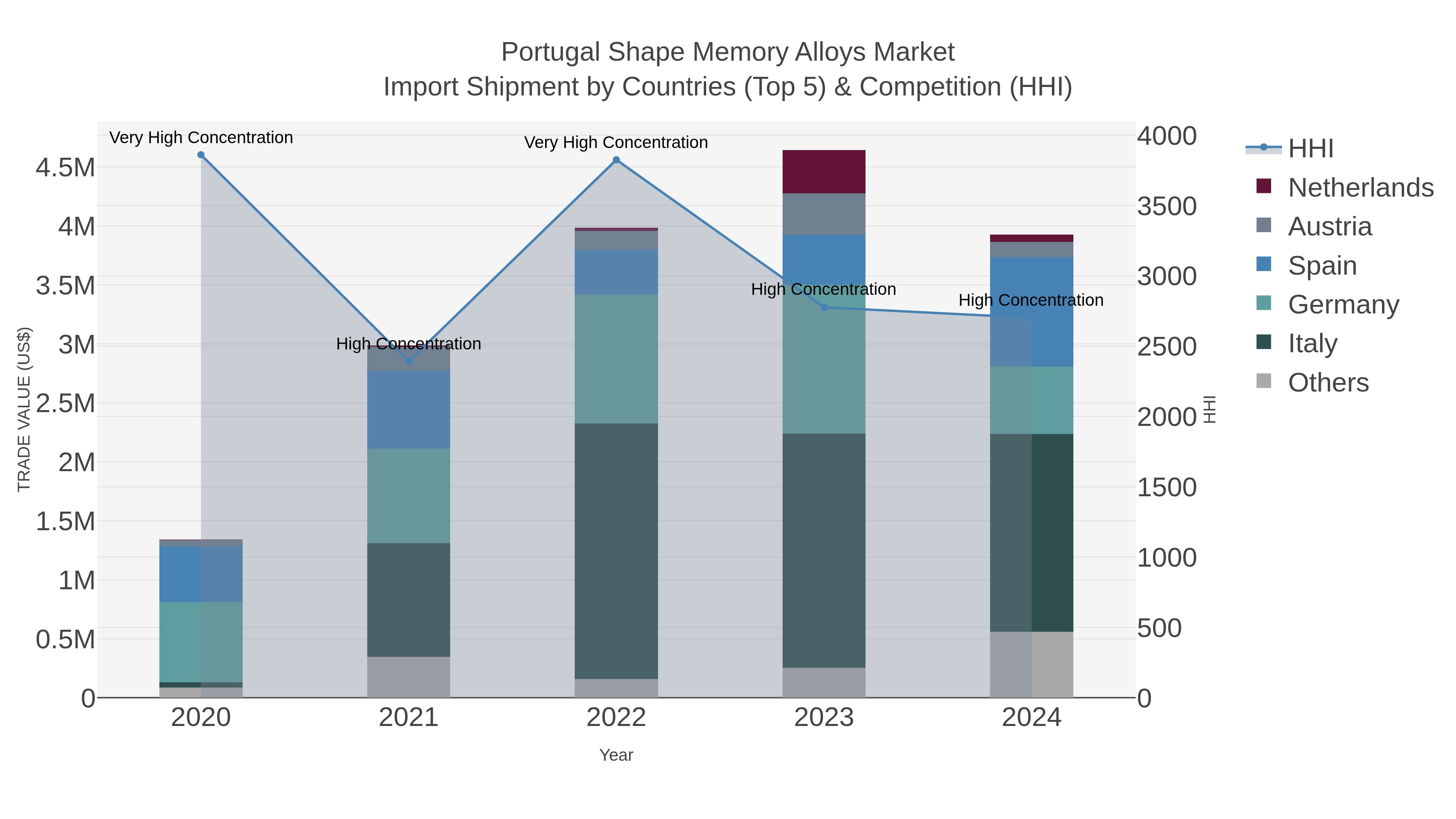 Portugal Shape Memory Alloys Market Import Shipment by Countries (Top 5) & Competition (HHI)