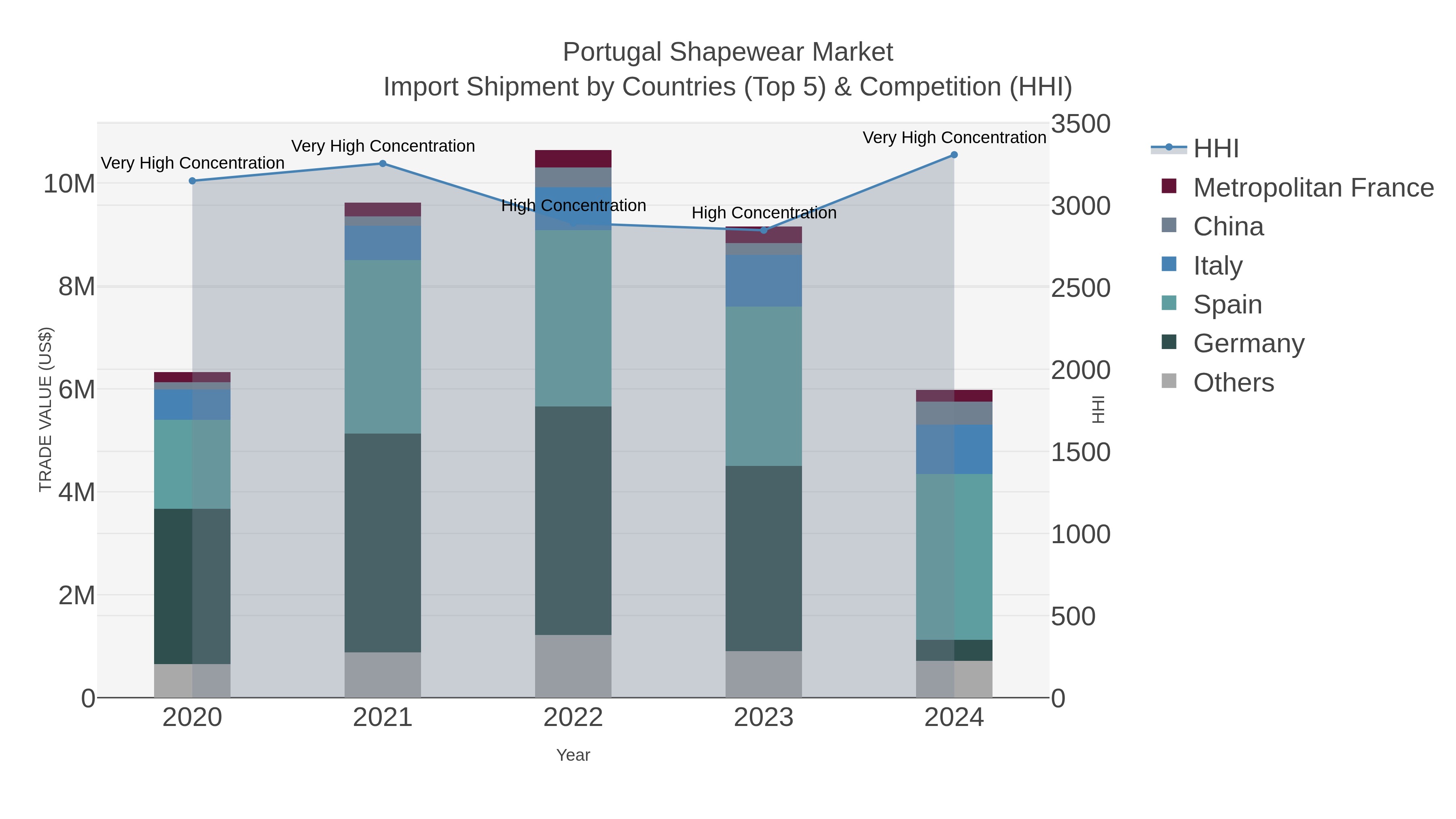 Portugal Shapewear Market Import Shipment by Countries (Top 5) & Competition (HHI)
