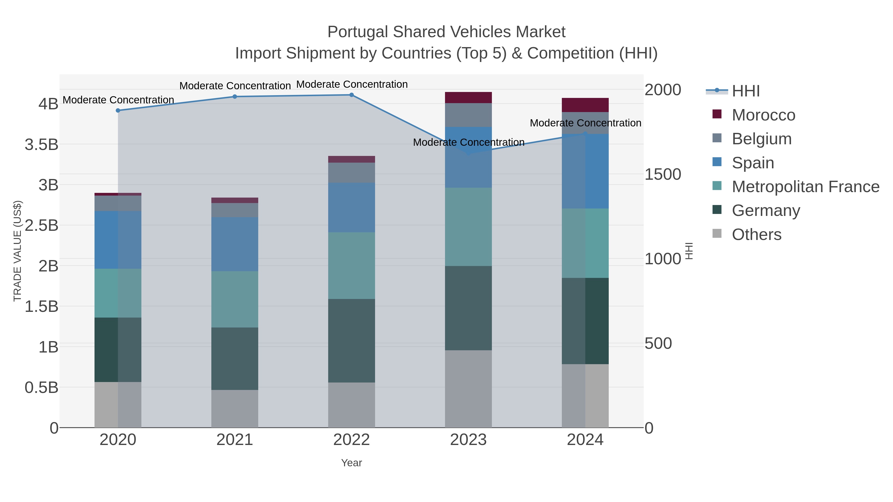 Portugal Shared Vehicles Market Import Shipment by Countries (Top 5) & Competition (HHI)