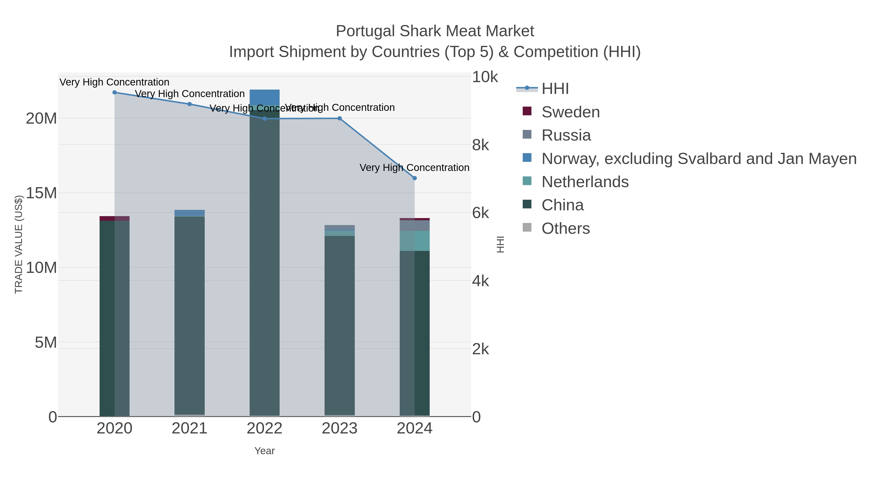 Portugal Shark Meat Market Import Shipment by Countries (Top 5) & Competition (HHI)