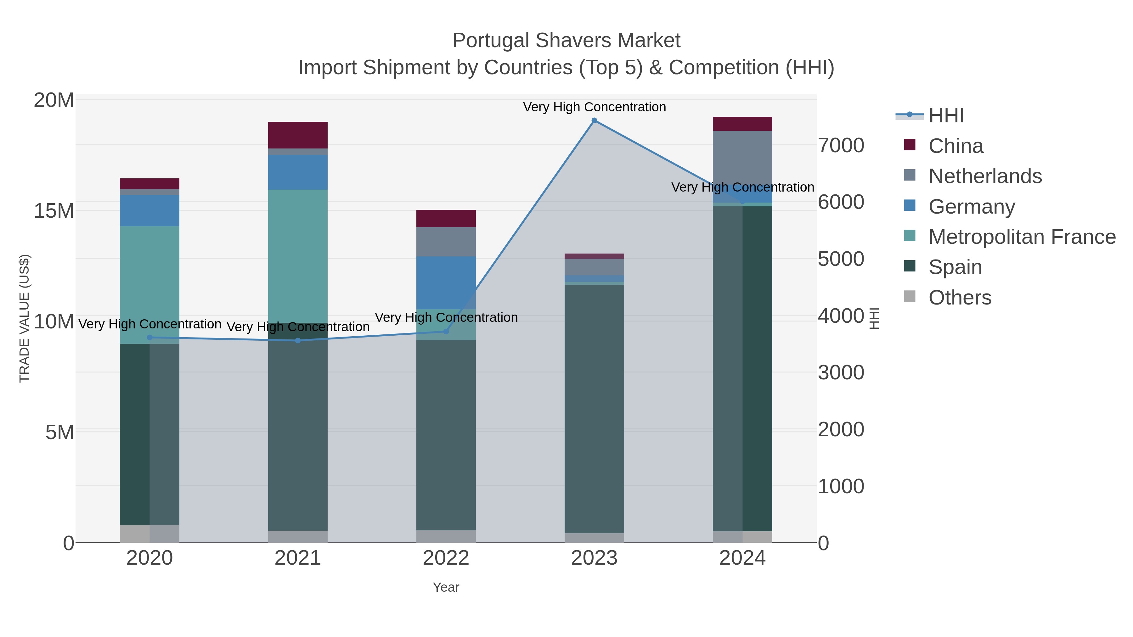 Portugal Shavers Market Import Shipment by Countries (Top 5) & Competition (HHI)
