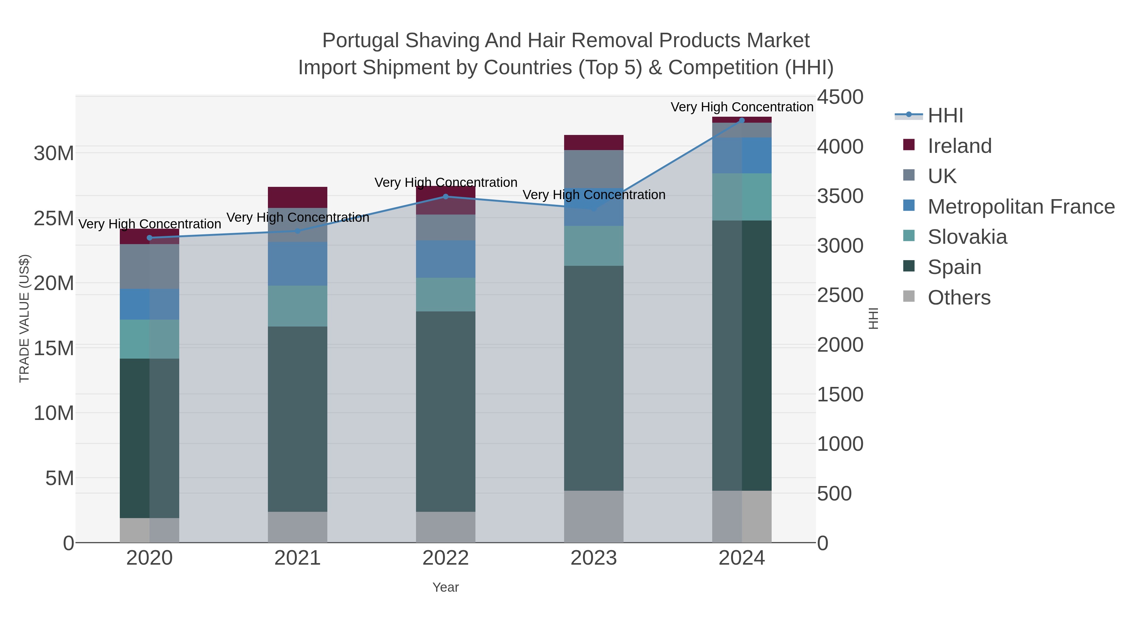 Portugal Shaving And Hair Removal Products Market Import Shipment by Countries (Top 5) & Competition (HHI)