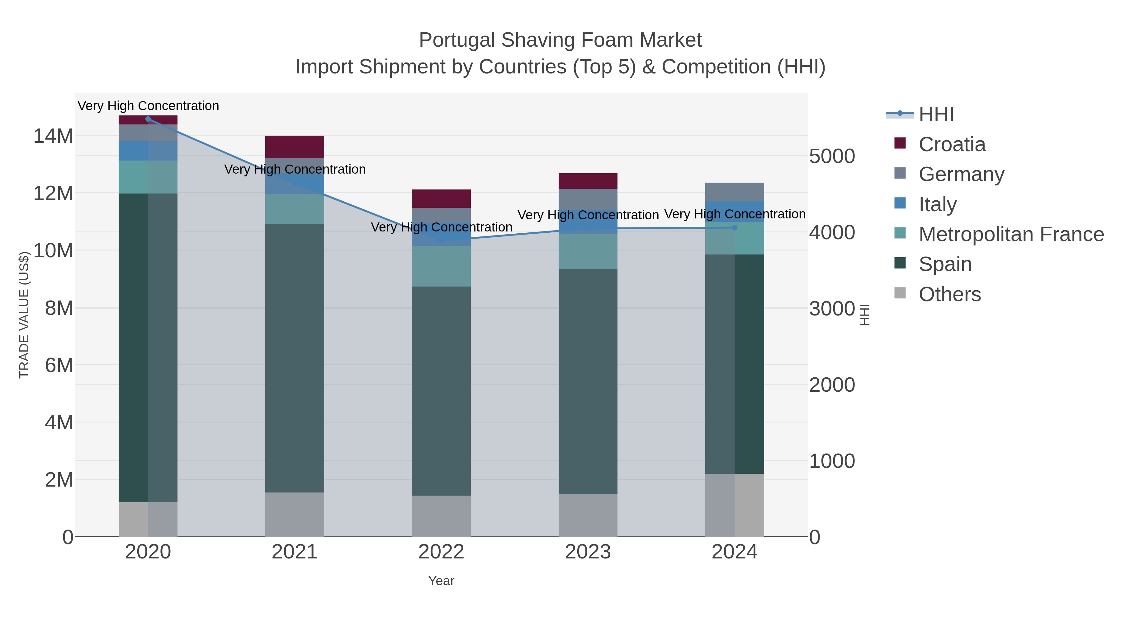 Portugal Shaving Foam Market Import Shipment by Countries (Top 5) & Competition (HHI)