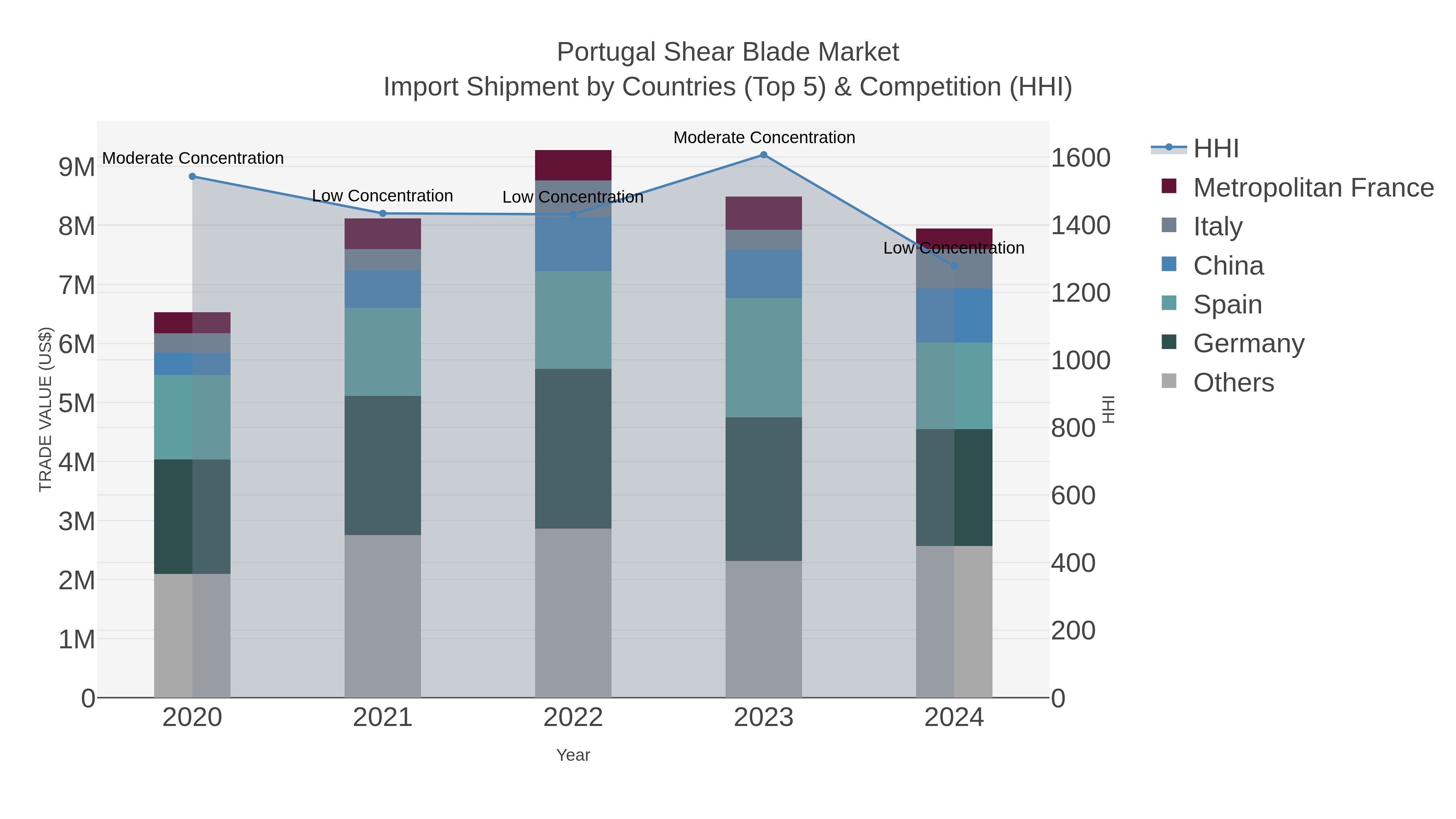 Portugal Shear Blade Market Import Shipment by Countries (Top 5) & Competition (HHI)