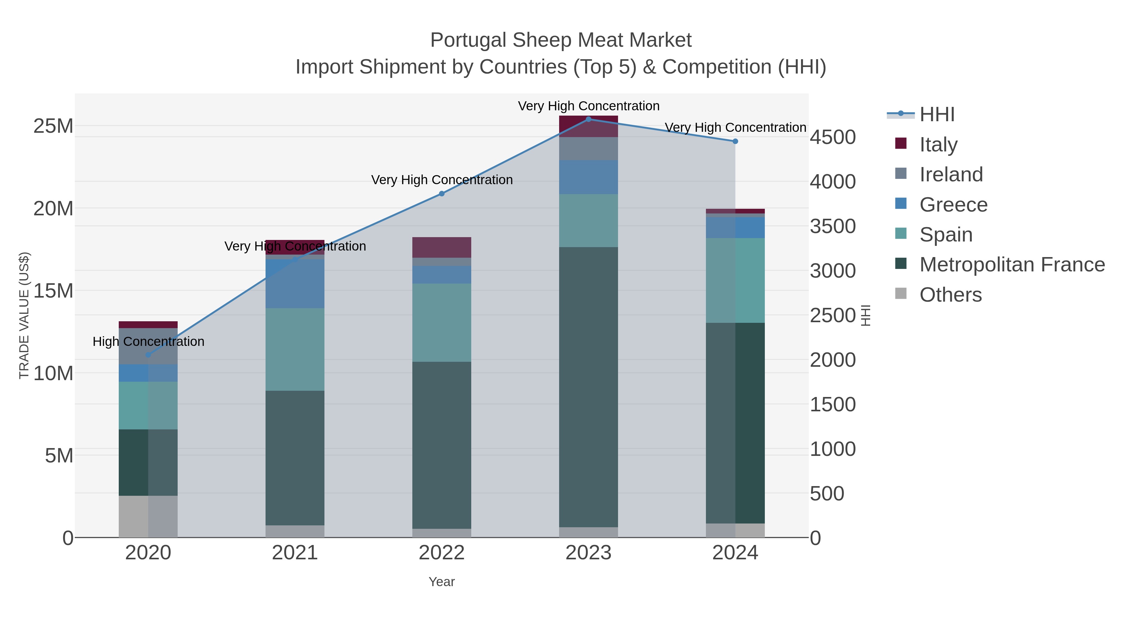 Portugal Sheep Meat Market Import Shipment by Countries (Top 5) & Competition (HHI)