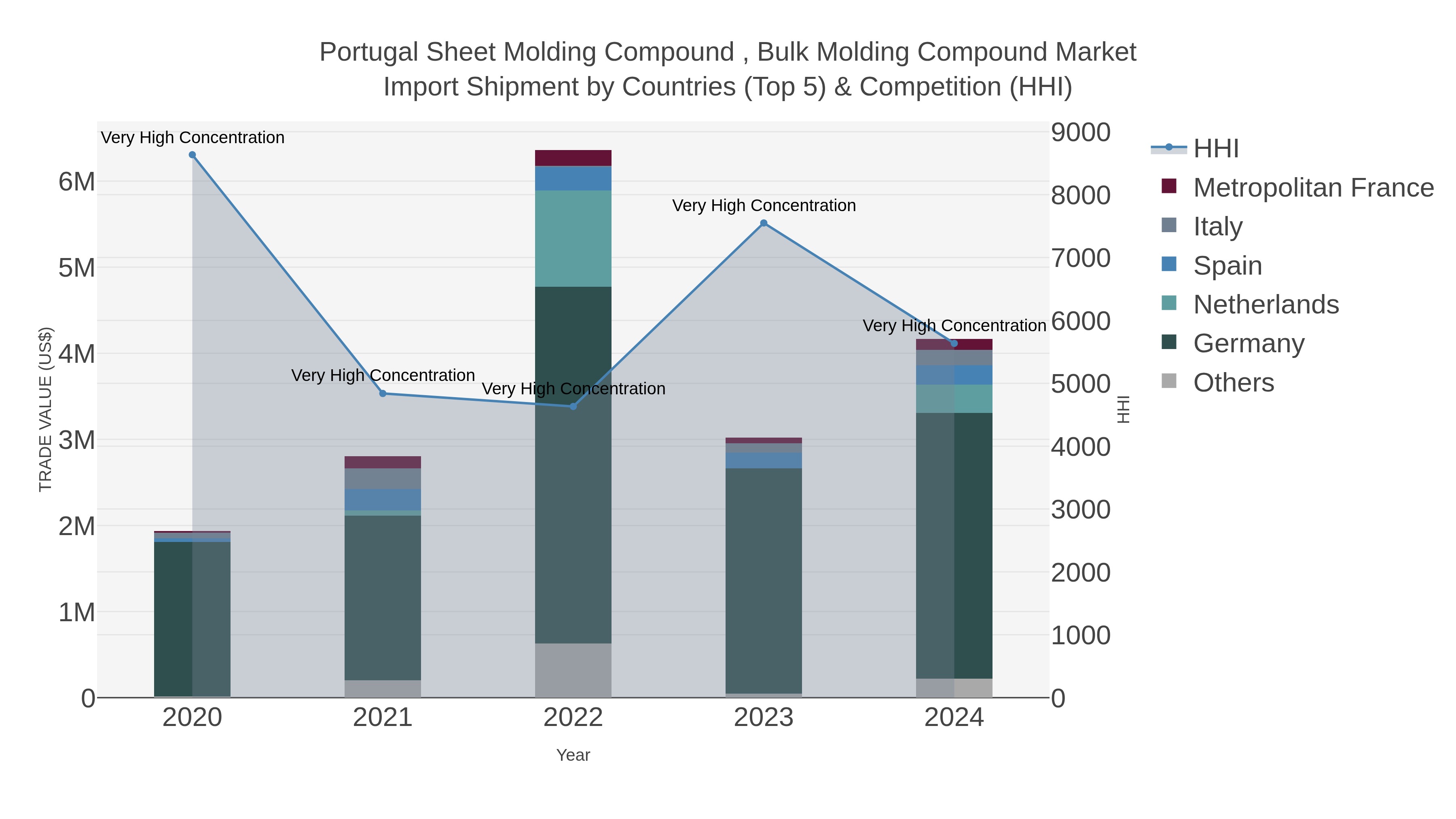 Portugal Sheet Molding Compound , Bulk Molding Compound Market Import Shipment by Countries (Top 5) & Competition (HHI)