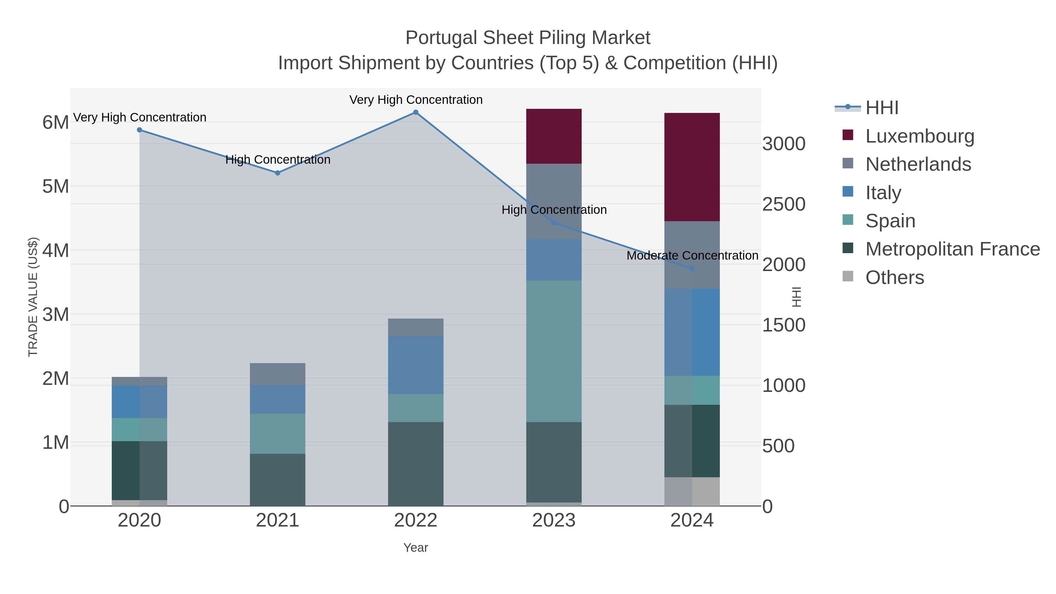 Portugal Sheet Piling Market Import Shipment by Countries (Top 5) & Competition (HHI)