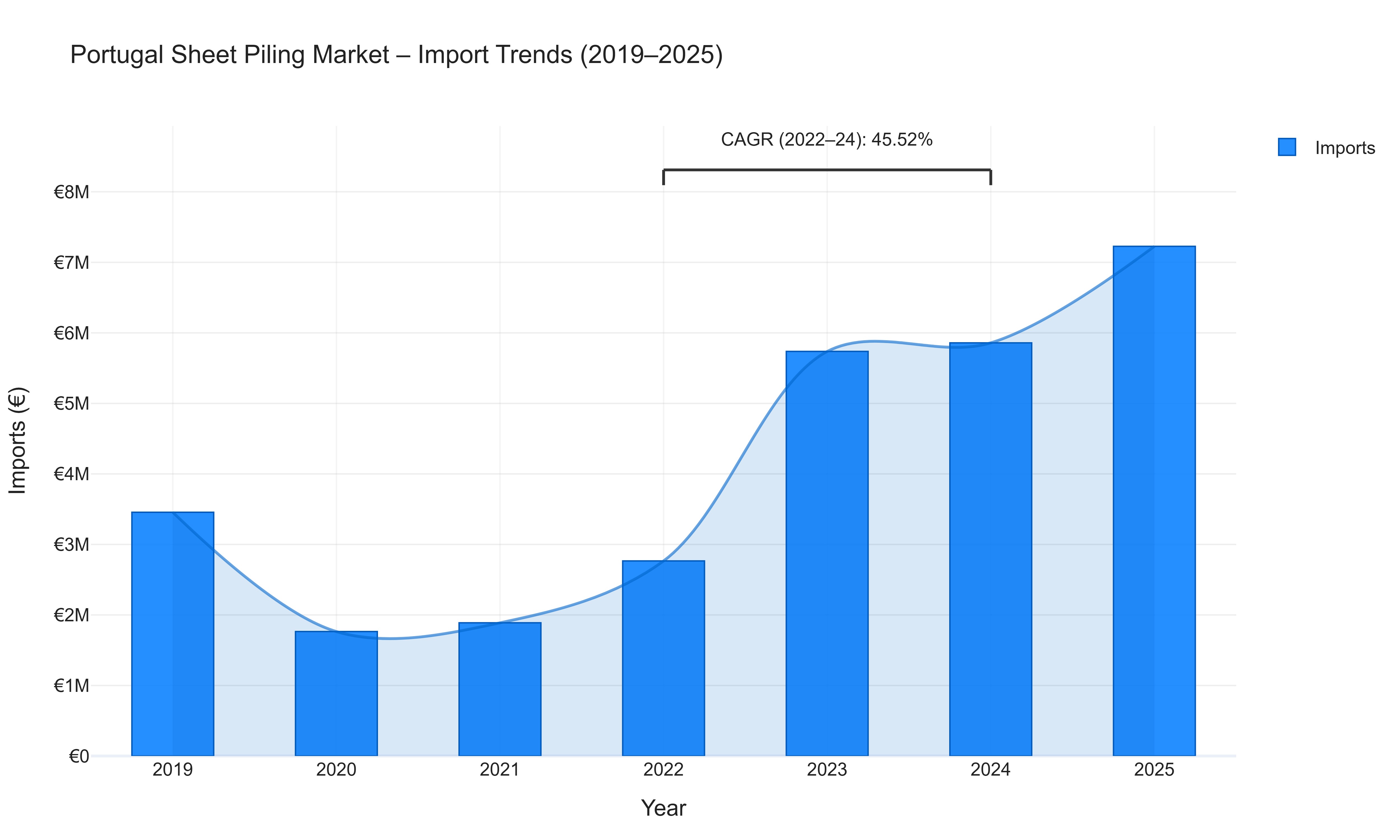 Portugal Sheet Piling Market - Import Trends (2019-2025)