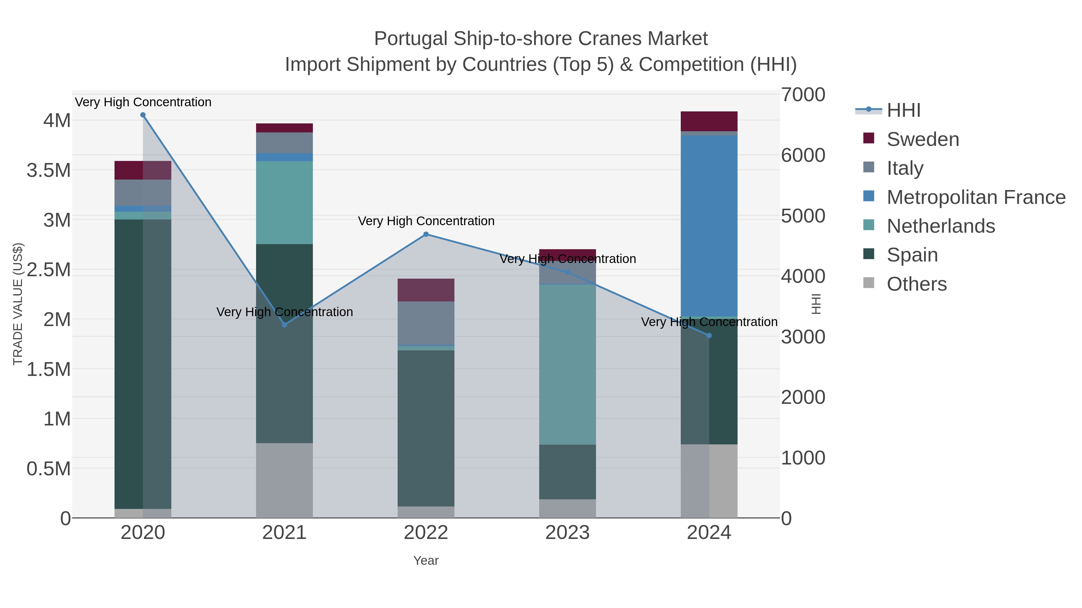 Portugal Ship-to-shore Cranes Market Import Shipment by Countries (Top 5) & Competition (HHI)