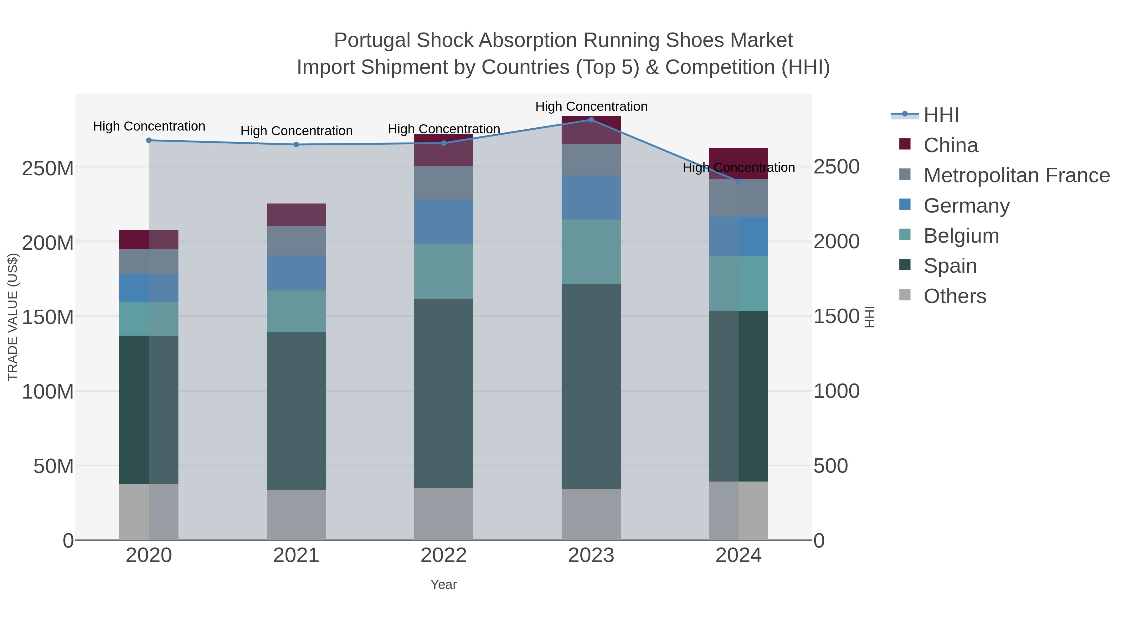 Portugal Shock Absorption Running Shoes Market Import Shipment by Countries (Top 5) & Competition (HHI)