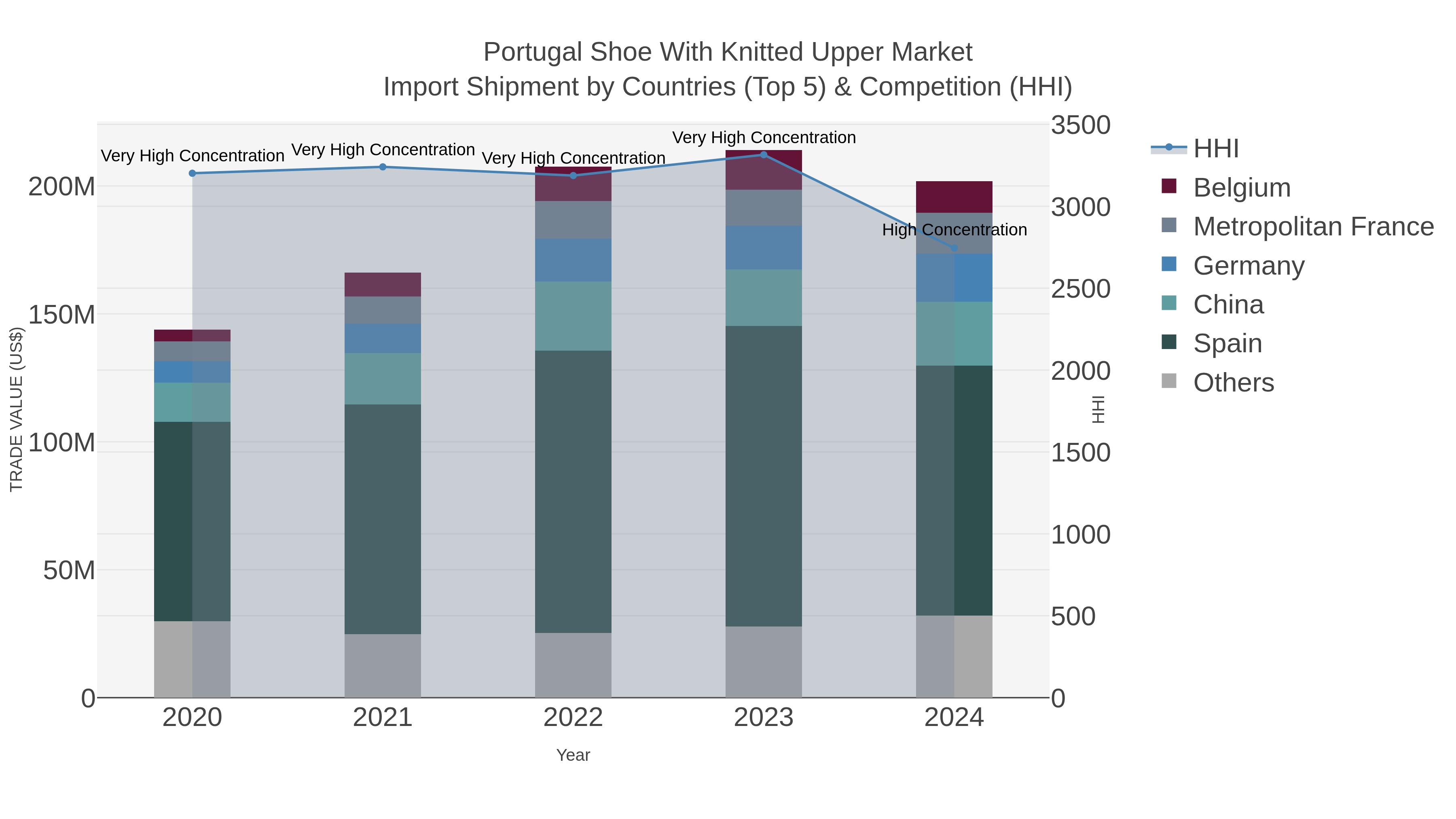 Portugal Shoe With Knitted Upper Market Import Shipment by Countries (Top 5) & Competition (HHI)
