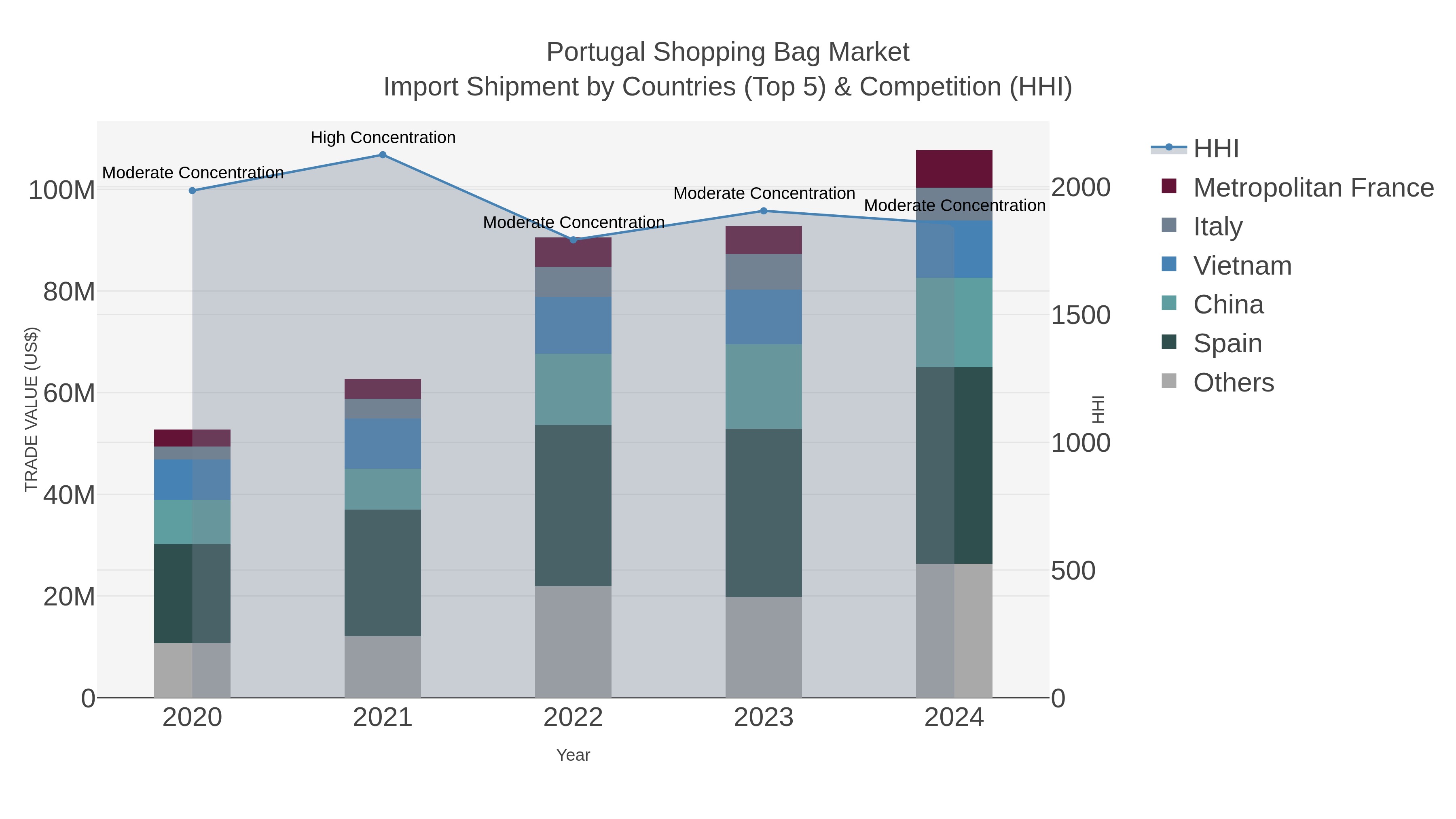 Portugal Shopping Bag Market Import Shipment by Countries (Top 5) & Competition (HHI)
