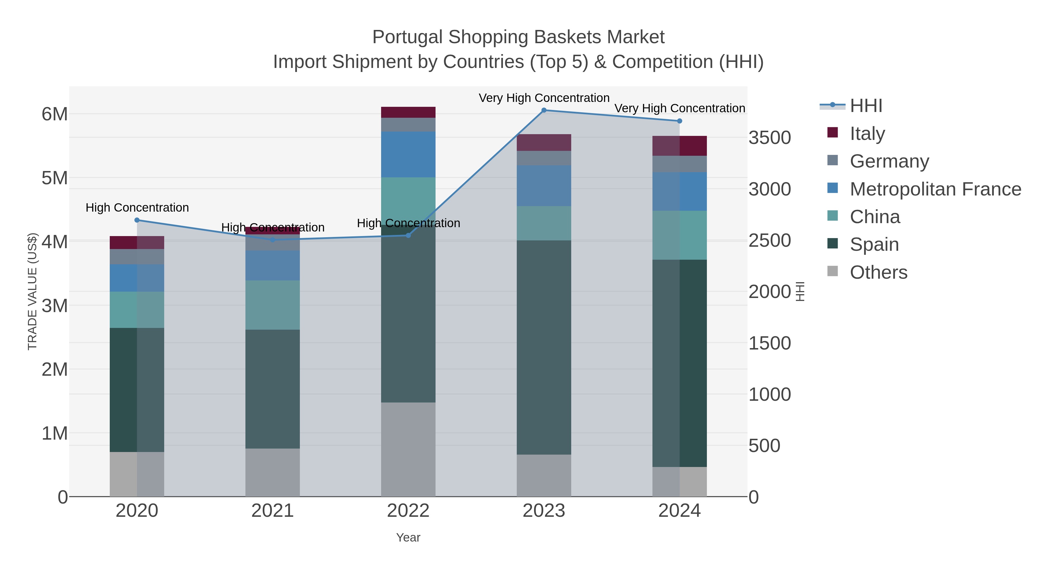 Portugal Shopping Baskets Market Import Shipment by Countries (Top 5) & Competition (HHI)