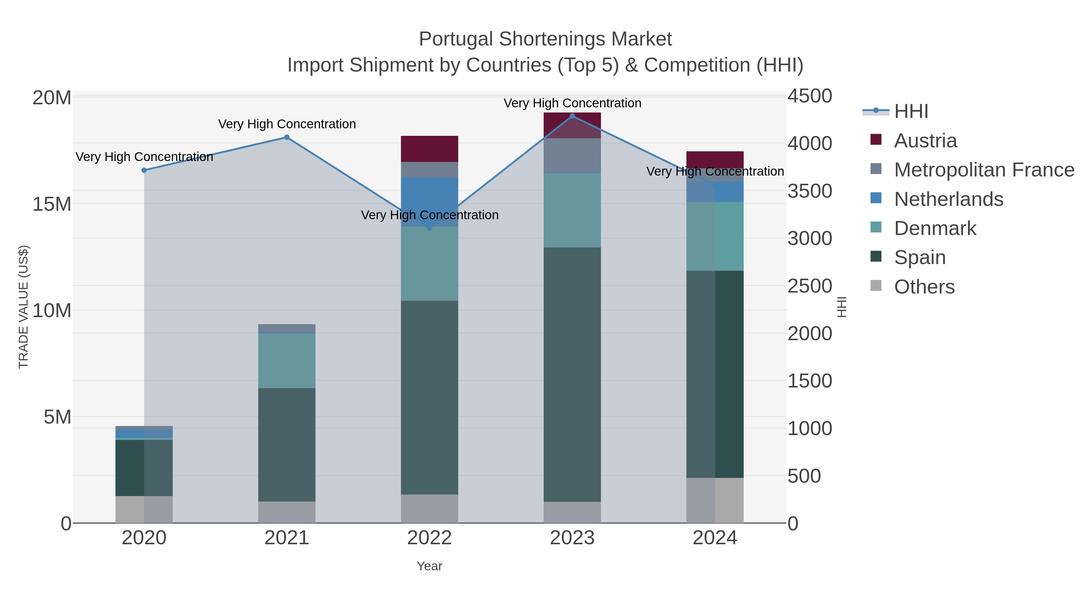 Portugal Shortenings Market Import Shipment by Countries (Top 5) & Competition (HHI)
