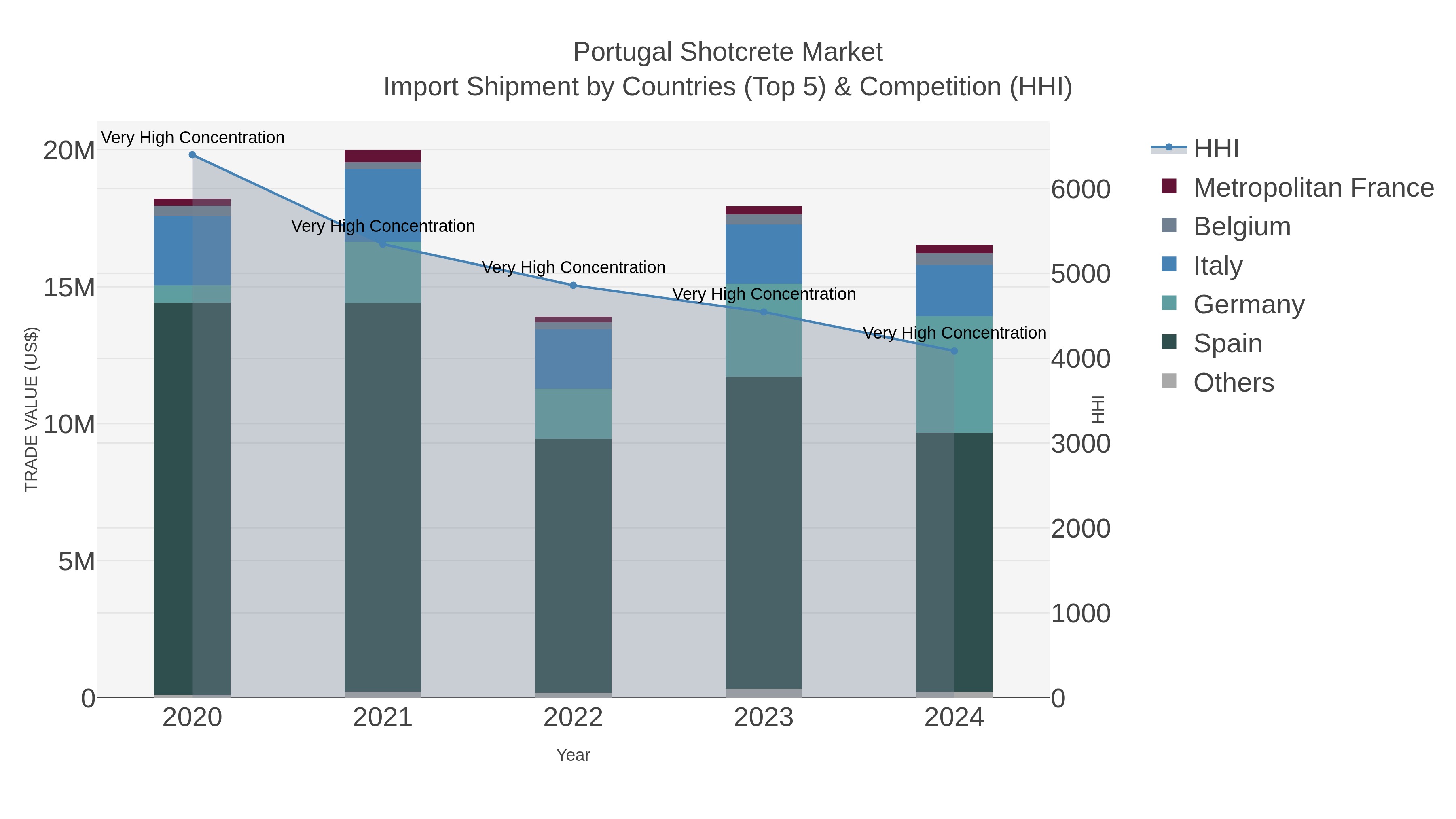 Portugal Shotcrete Market Import Shipment by Countries (Top 5) & Competition (HHI)