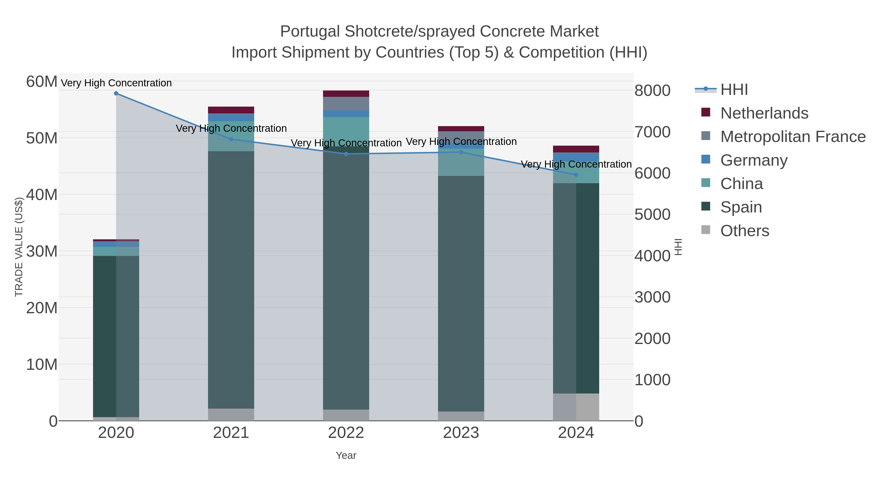 Portugal Shotcrete/sprayed Concrete Market Import Shipment by Countries (Top 5) & Competition (HHI)