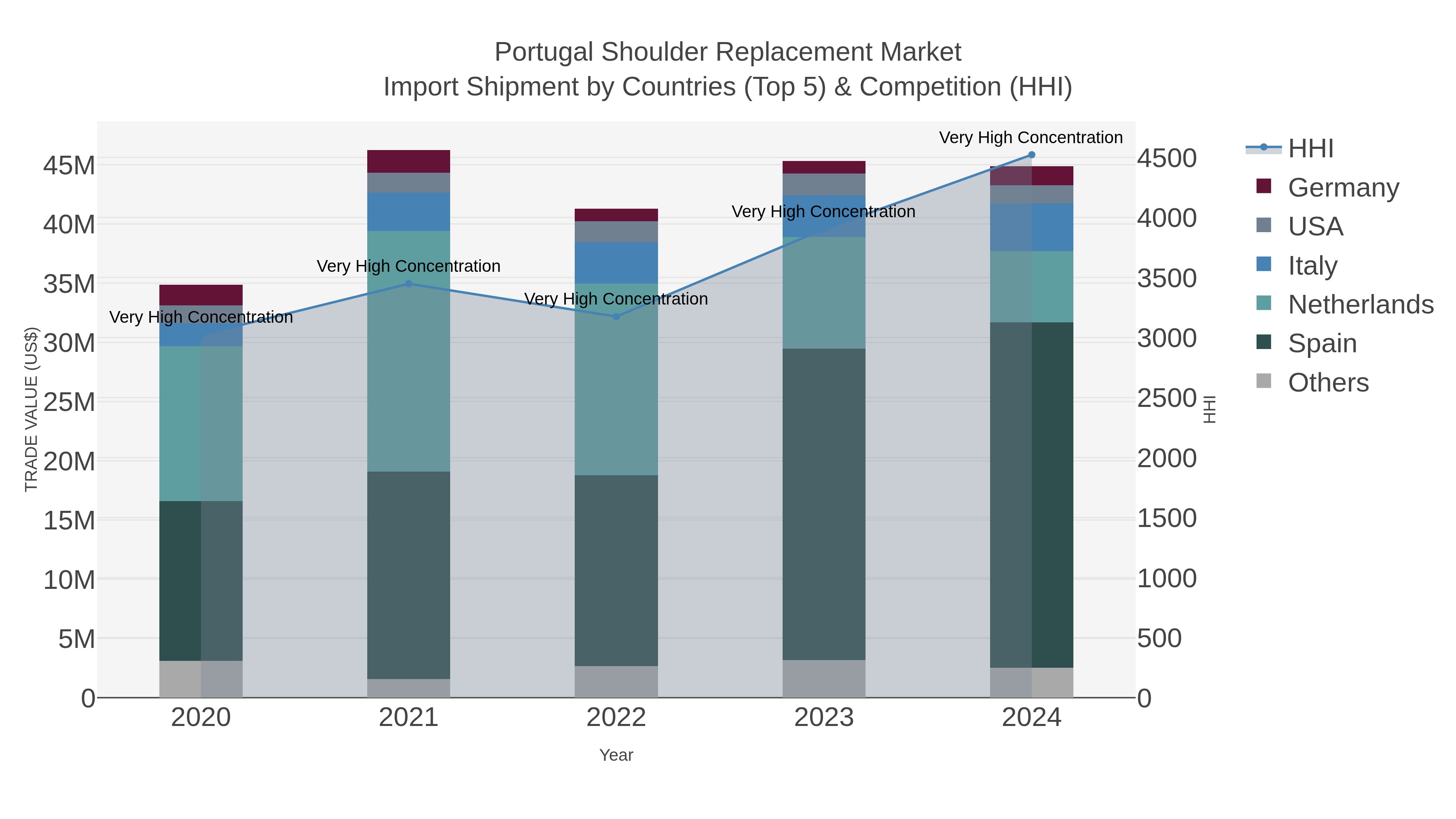 Portugal Shoulder Replacement Market Import Shipment by Countries (Top 5) & Competition (HHI)